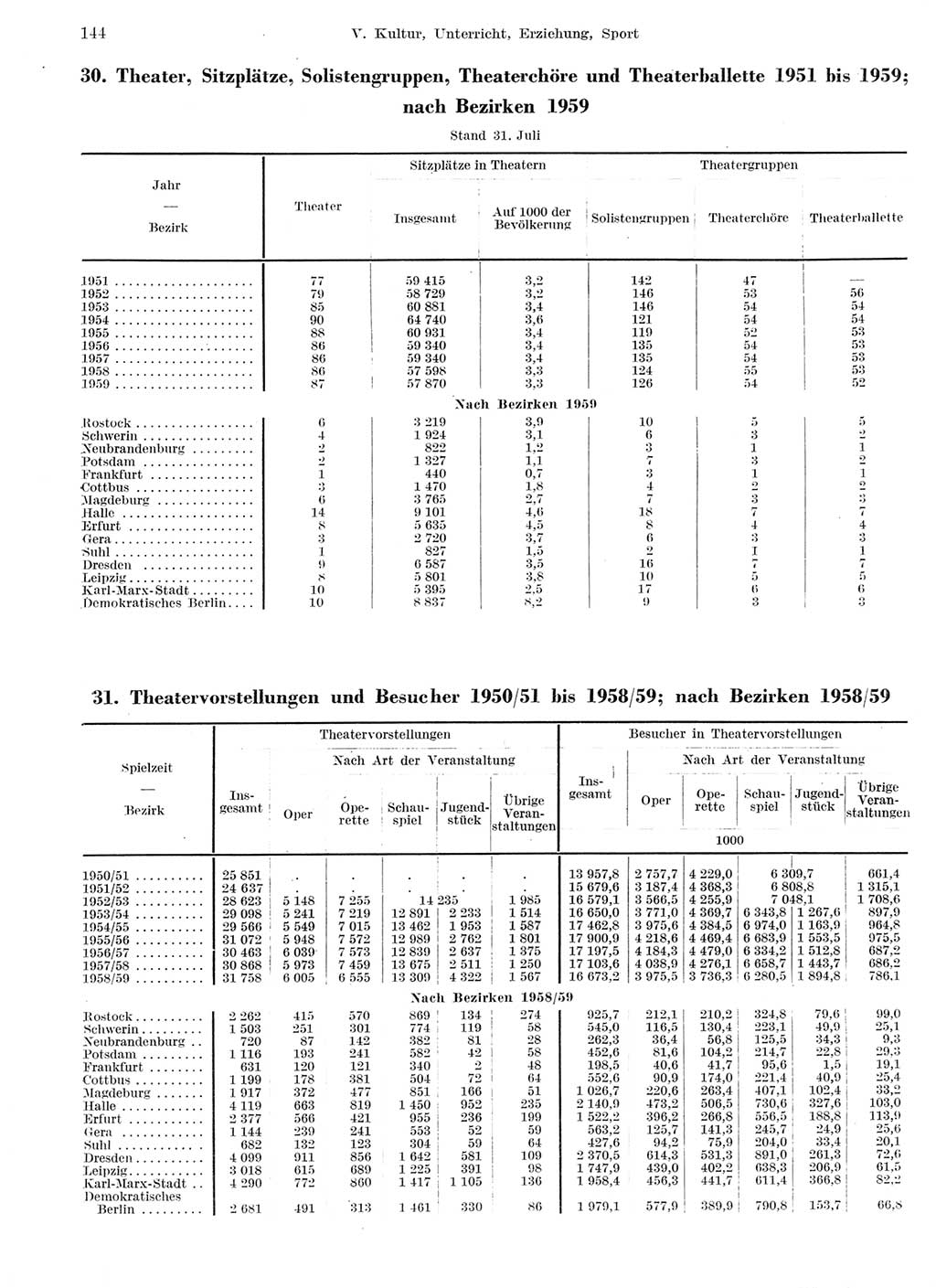 Statistisches Jahrbuch der Deutschen Demokratischen Republik (DDR) 1959, Seite 144 (Stat. Jb. DDR 1959, S. 144)