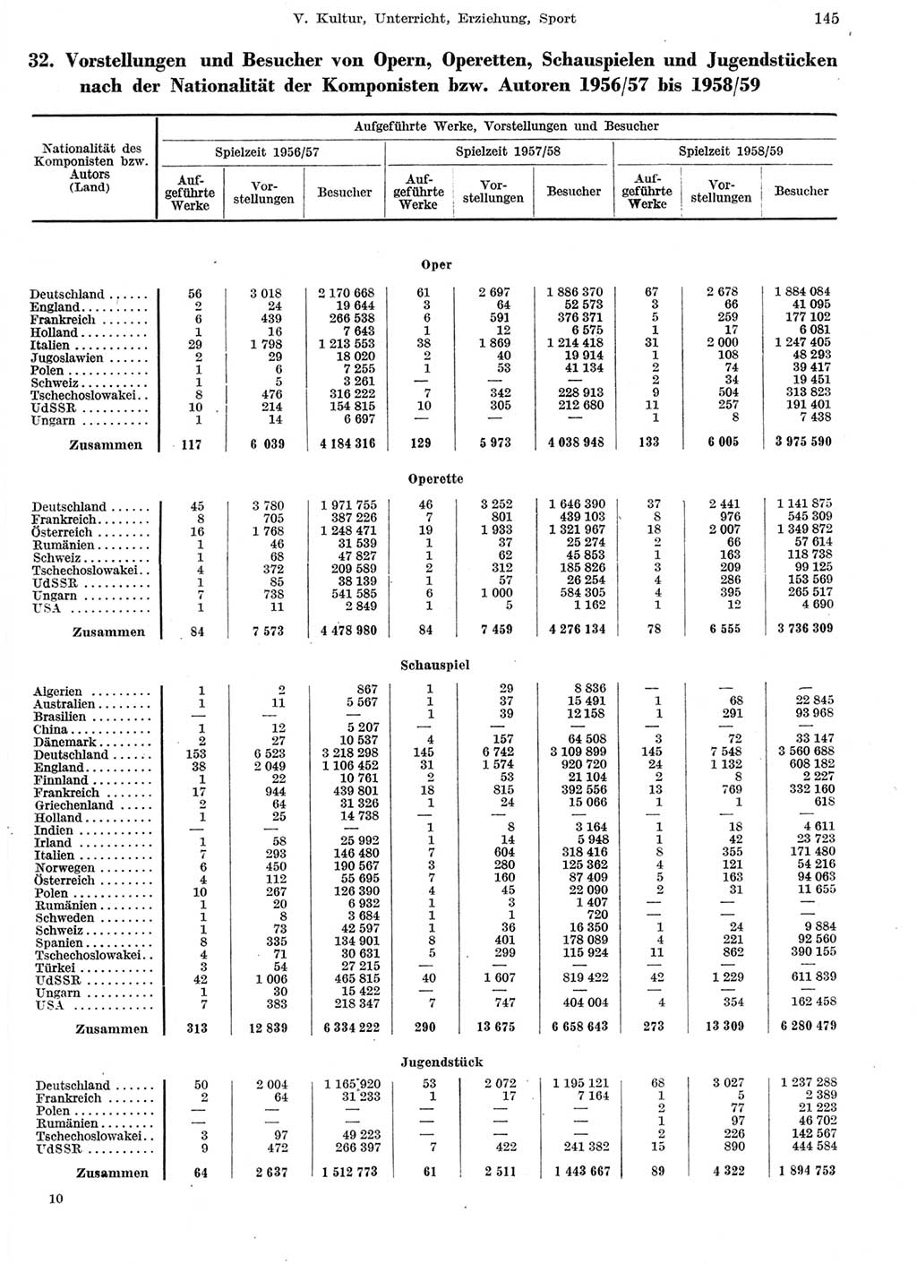 Statistisches Jahrbuch der Deutschen Demokratischen Republik (DDR) 1959, Seite 145 (Stat. Jb. DDR 1959, S. 145)