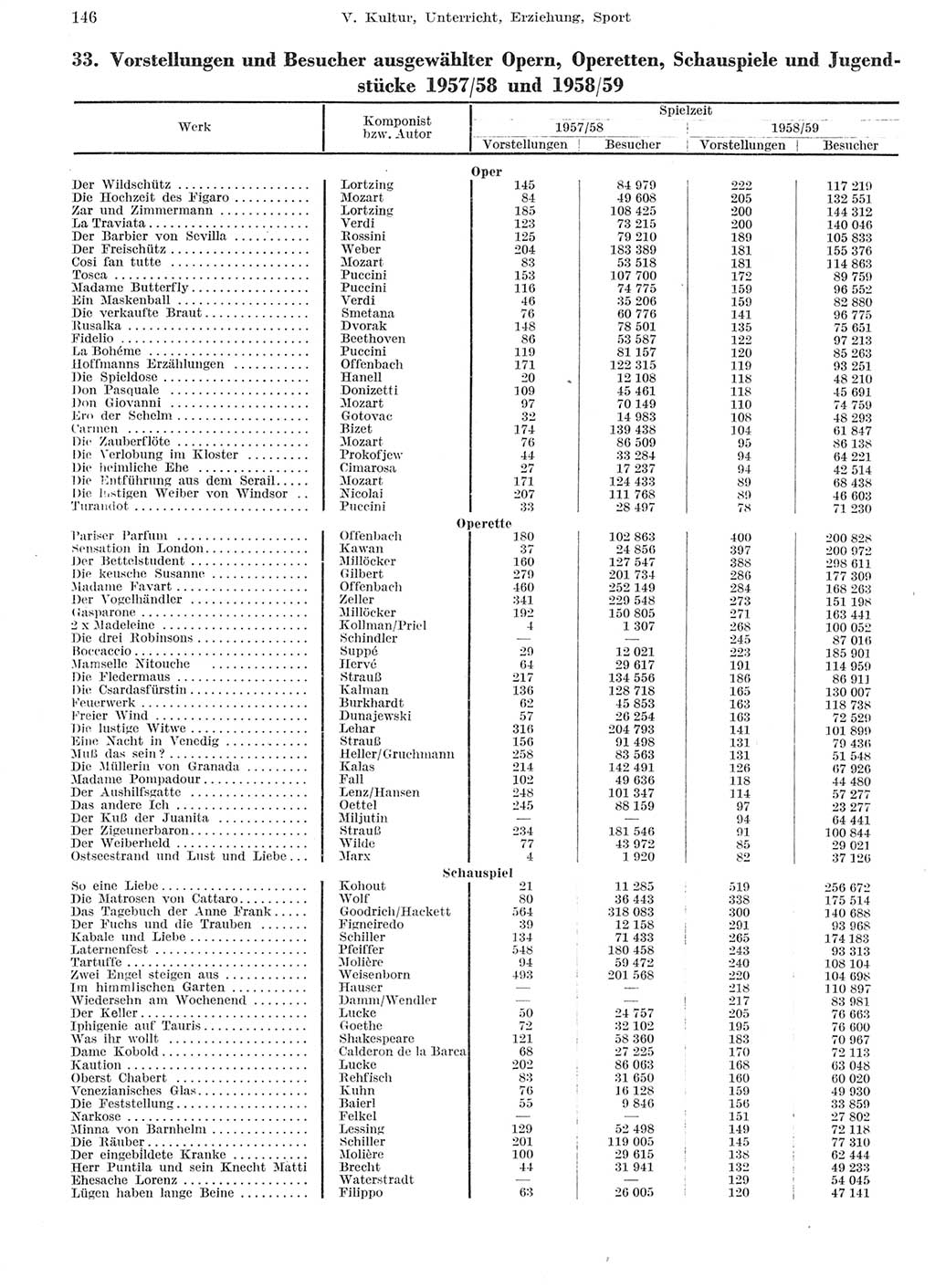 Statistisches Jahrbuch der Deutschen Demokratischen Republik (DDR) 1959, Seite 146 (Stat. Jb. DDR 1959, S. 146)