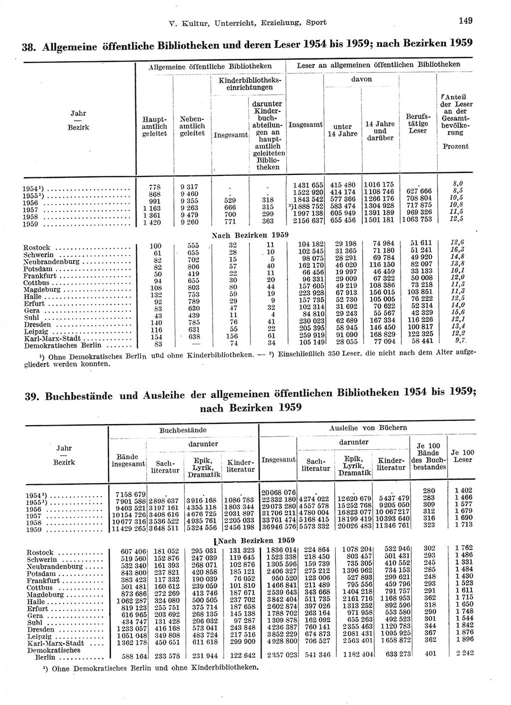Statistisches Jahrbuch der Deutschen Demokratischen Republik (DDR) 1959, Seite 149 (Stat. Jb. DDR 1959, S. 149)