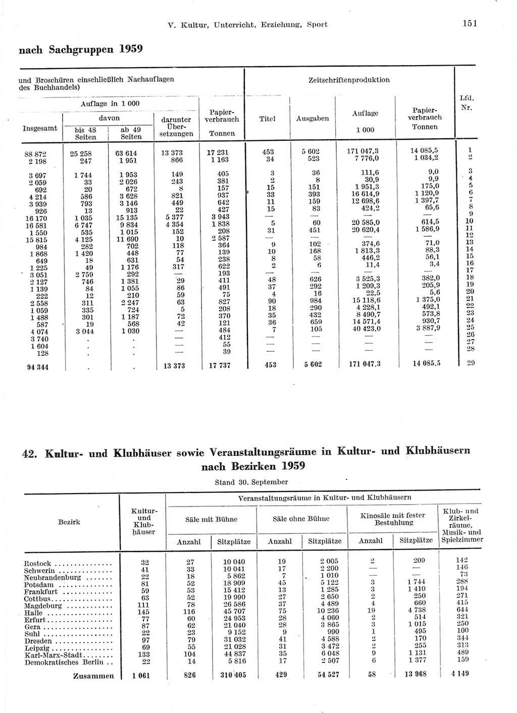 Statistisches Jahrbuch der Deutschen Demokratischen Republik (DDR) 1959, Seite 151 (Stat. Jb. DDR 1959, S. 151)
