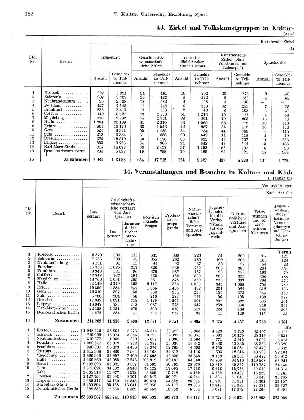 Statistisches Jahrbuch der Deutschen Demokratischen Republik (DDR) 1959, Seite 152 (Stat. Jb. DDR 1959, S. 152)