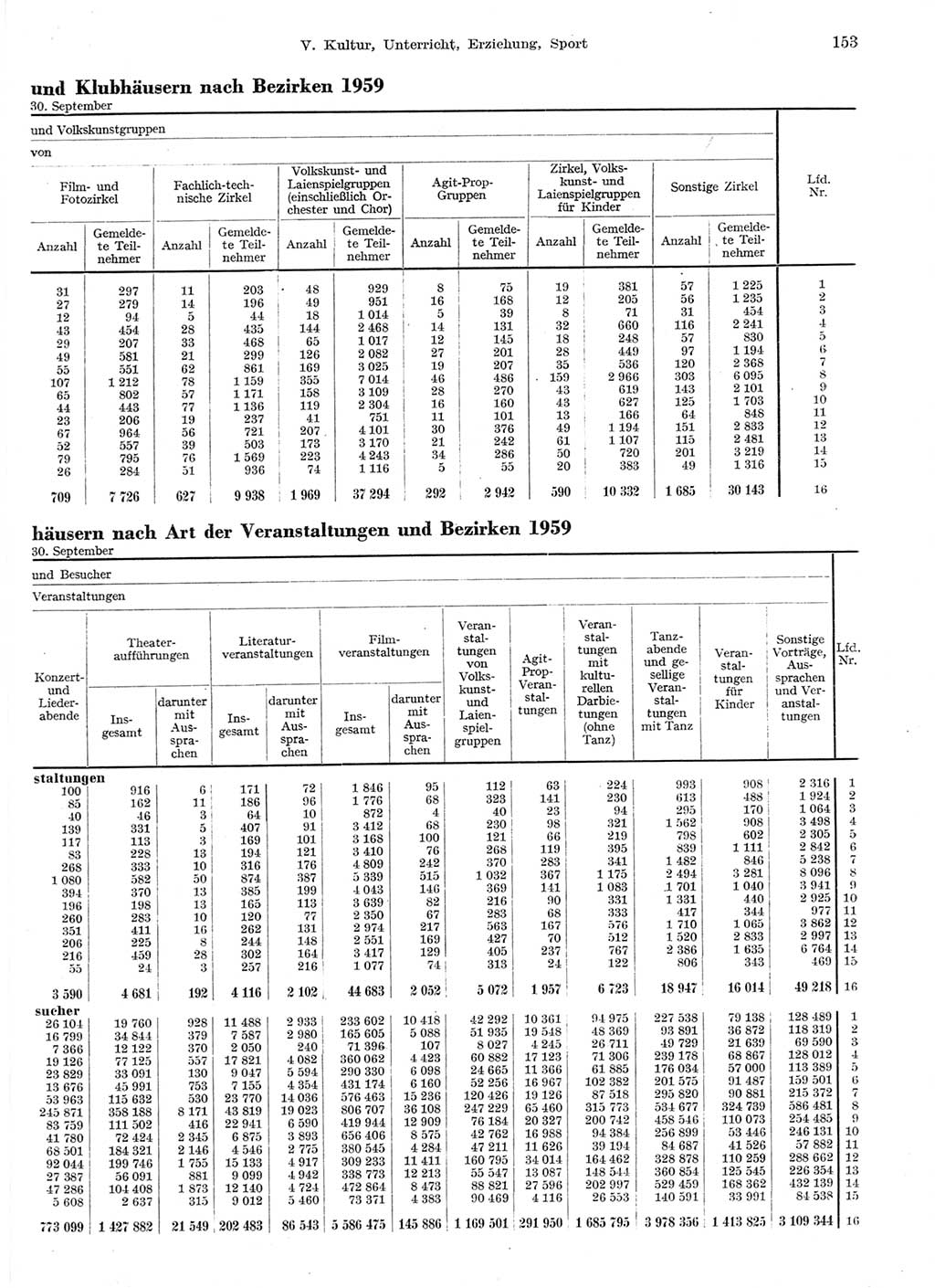 Statistisches Jahrbuch der Deutschen Demokratischen Republik (DDR) 1959, Seite 153 (Stat. Jb. DDR 1959, S. 153)