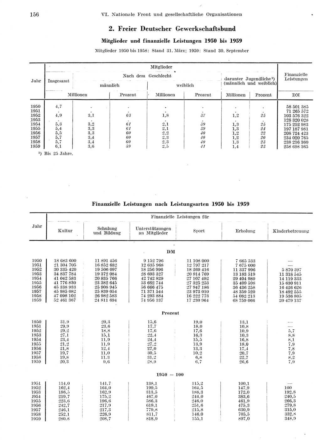 Statistisches Jahrbuch der Deutschen Demokratischen Republik (DDR) 1959, Seite 156 (Stat. Jb. DDR 1959, S. 156)