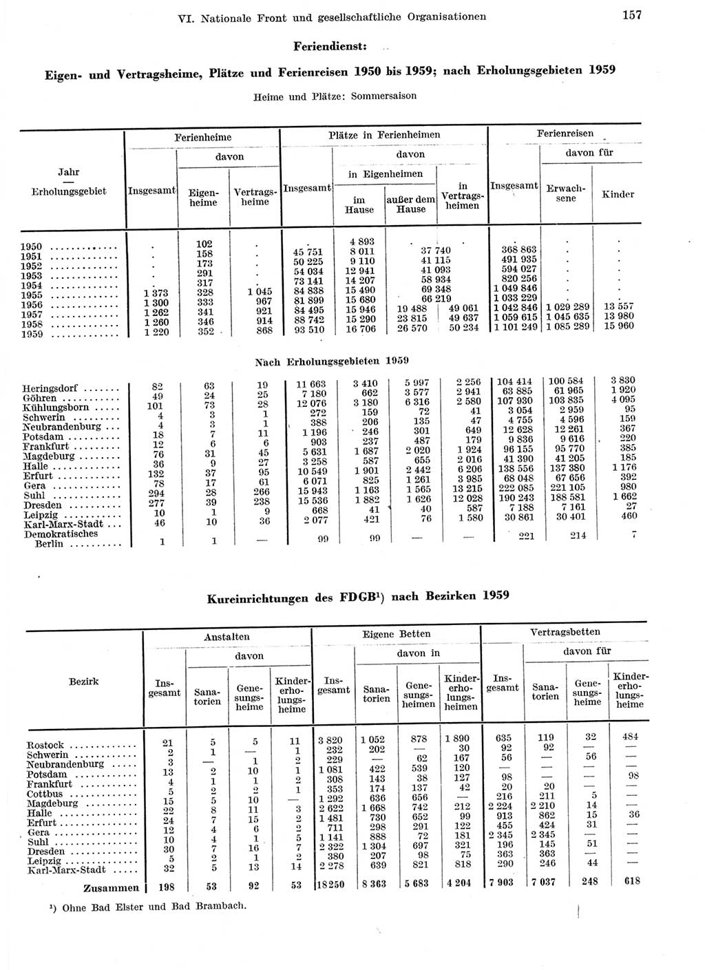 Statistisches Jahrbuch der Deutschen Demokratischen Republik (DDR) 1959, Seite 157 (Stat. Jb. DDR 1959, S. 157)