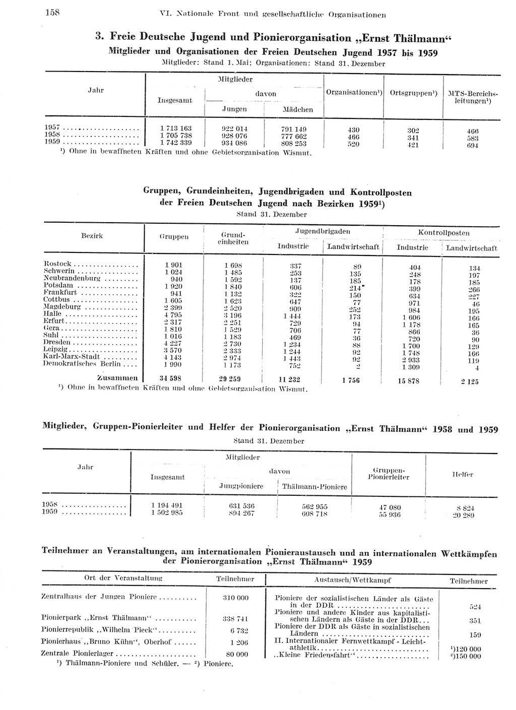 Statistisches Jahrbuch der Deutschen Demokratischen Republik (DDR) 1959, Seite 158 (Stat. Jb. DDR 1959, S. 158)