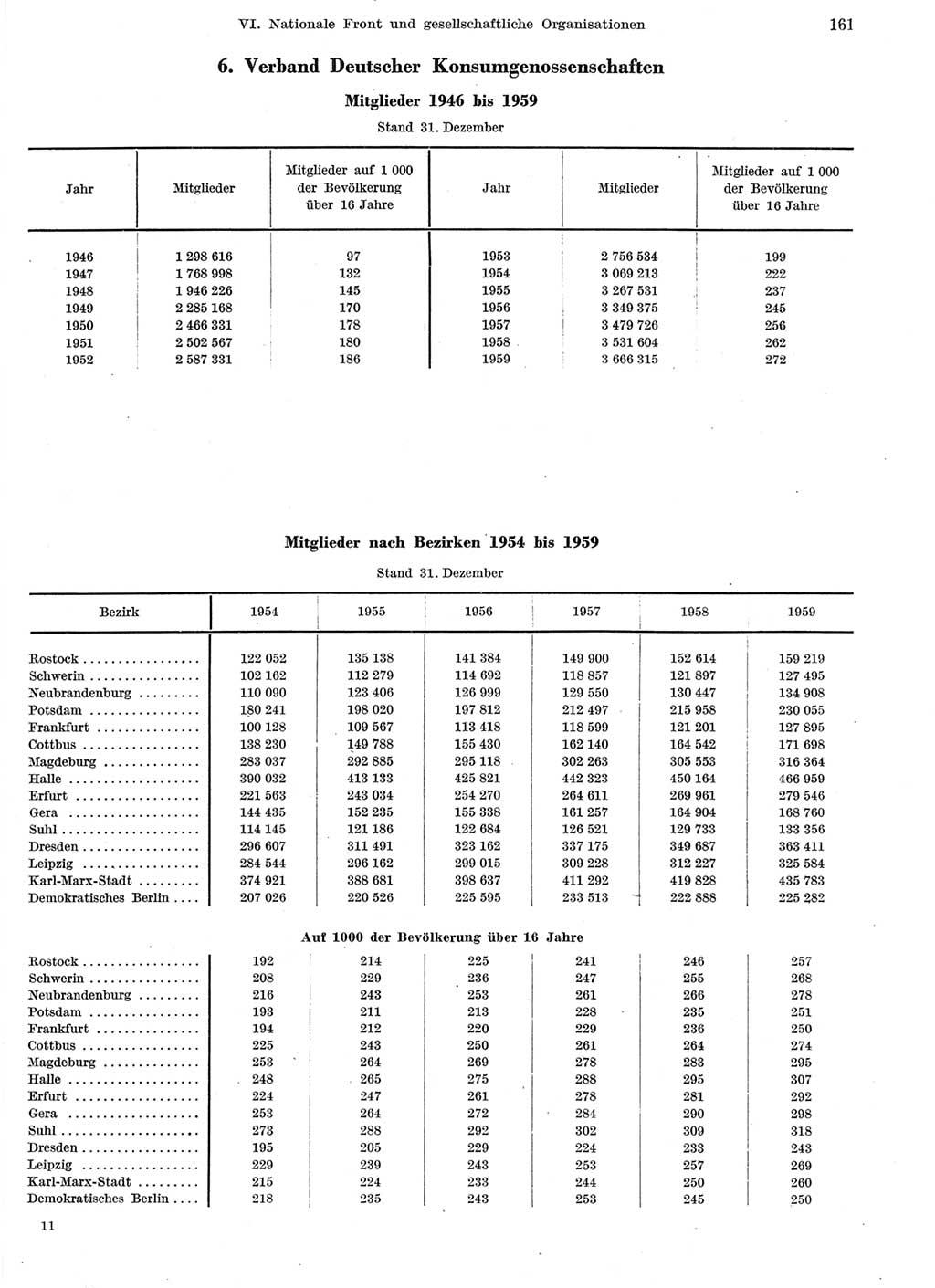 Statistisches Jahrbuch der Deutschen Demokratischen Republik (DDR) 1959, Seite 161 (Stat. Jb. DDR 1959, S. 161)