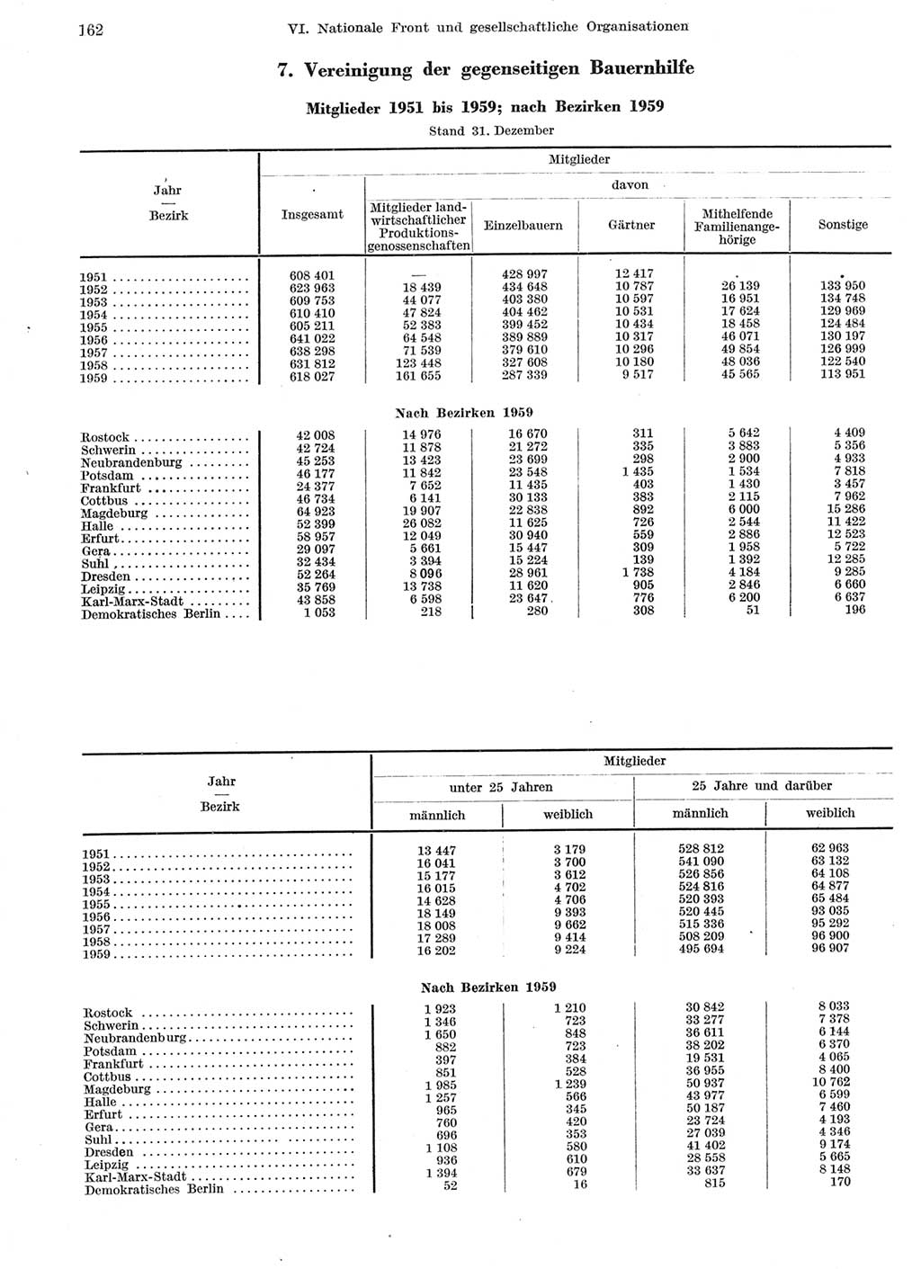 Statistisches Jahrbuch der Deutschen Demokratischen Republik (DDR) 1959, Seite 162 (Stat. Jb. DDR 1959, S. 162)