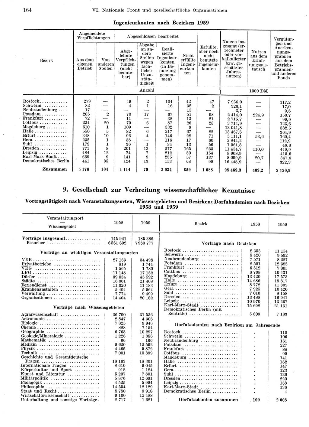 Statistisches Jahrbuch der Deutschen Demokratischen Republik (DDR) 1959, Seite 164 (Stat. Jb. DDR 1959, S. 164)