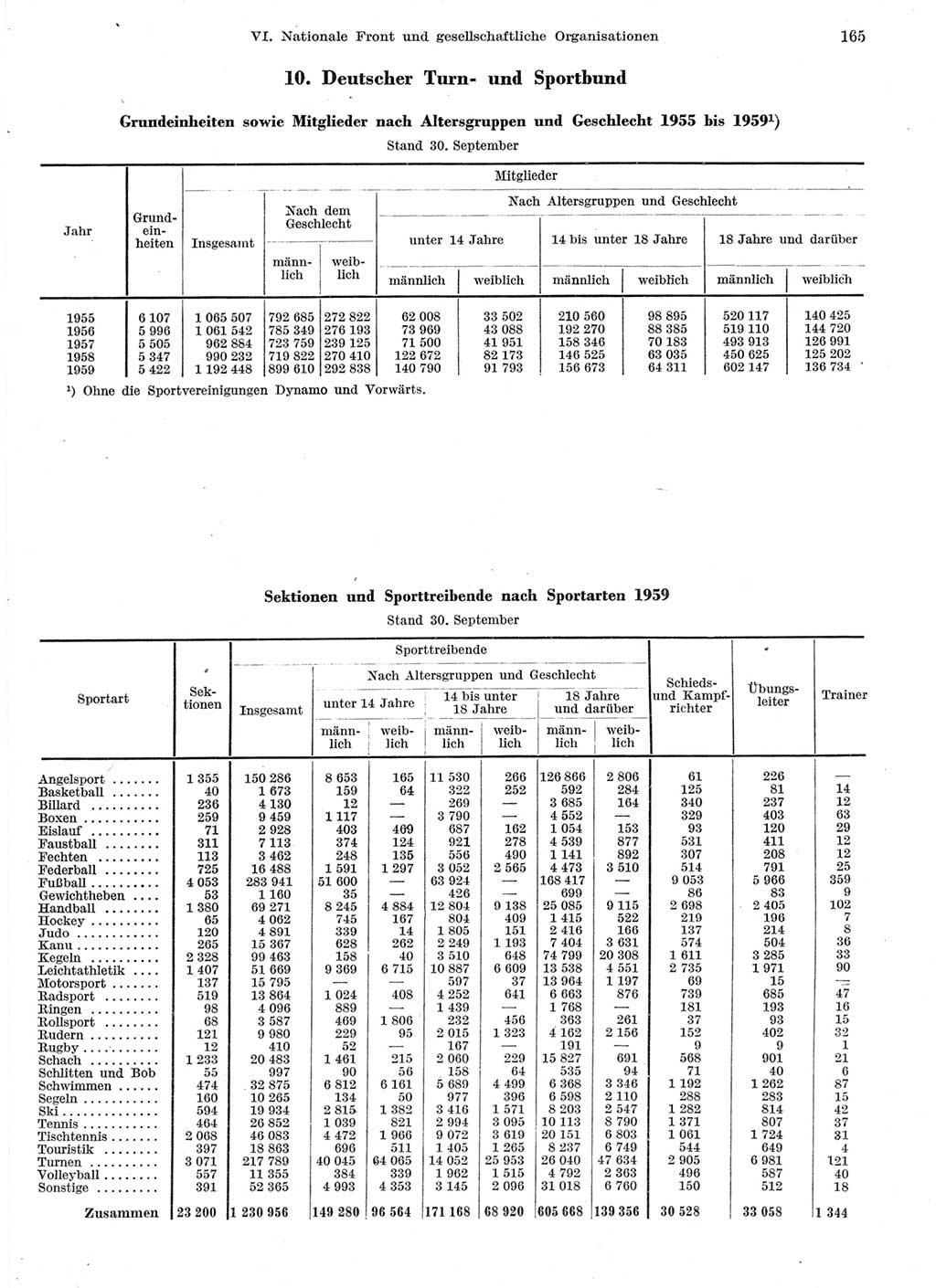 Statistisches Jahrbuch der Deutschen Demokratischen Republik (DDR) 1959, Seite 165 (Stat. Jb. DDR 1959, S. 165)
