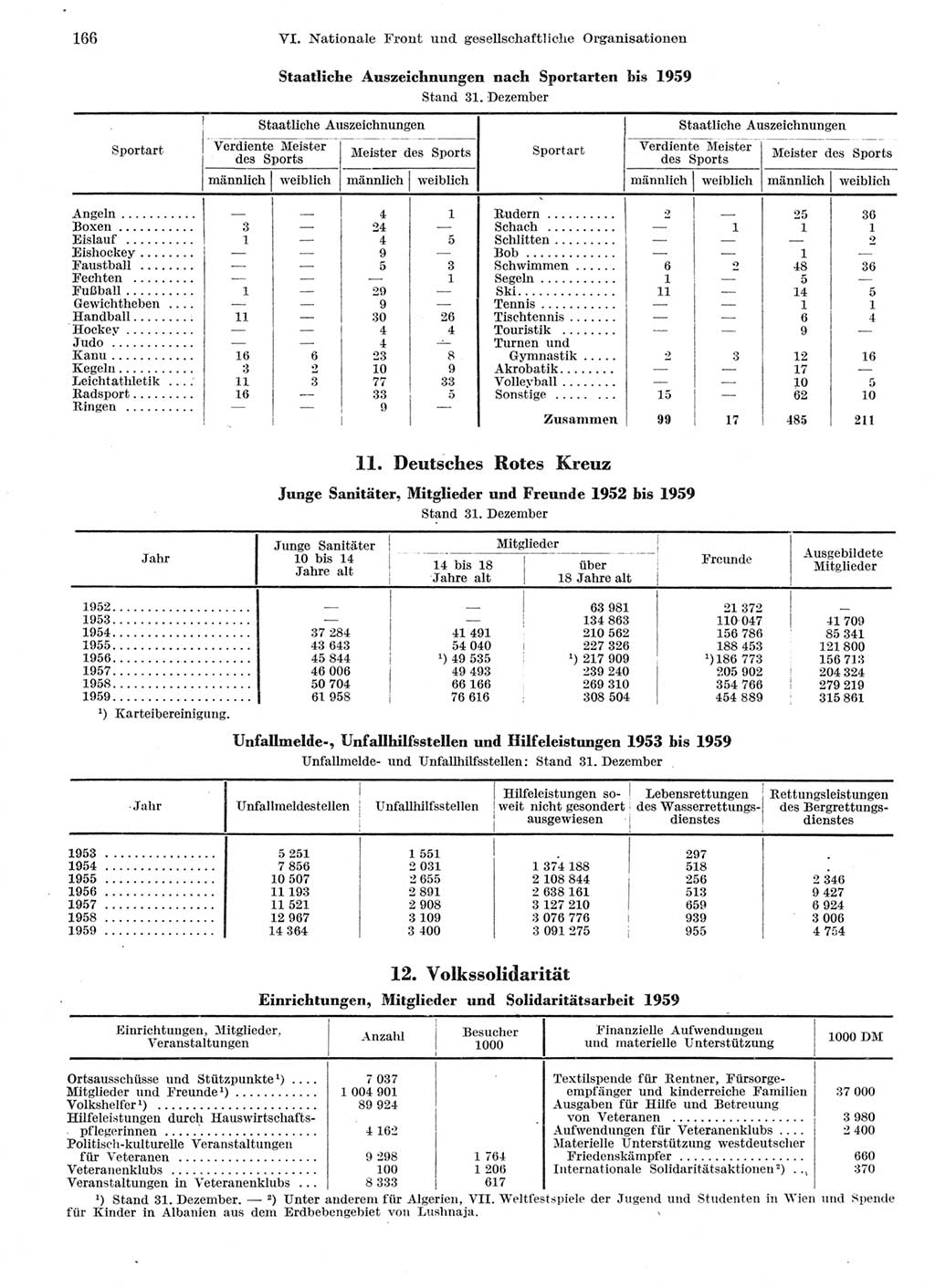 Statistisches Jahrbuch der Deutschen Demokratischen Republik (DDR) 1959, Seite 166 (Stat. Jb. DDR 1959, S. 166)