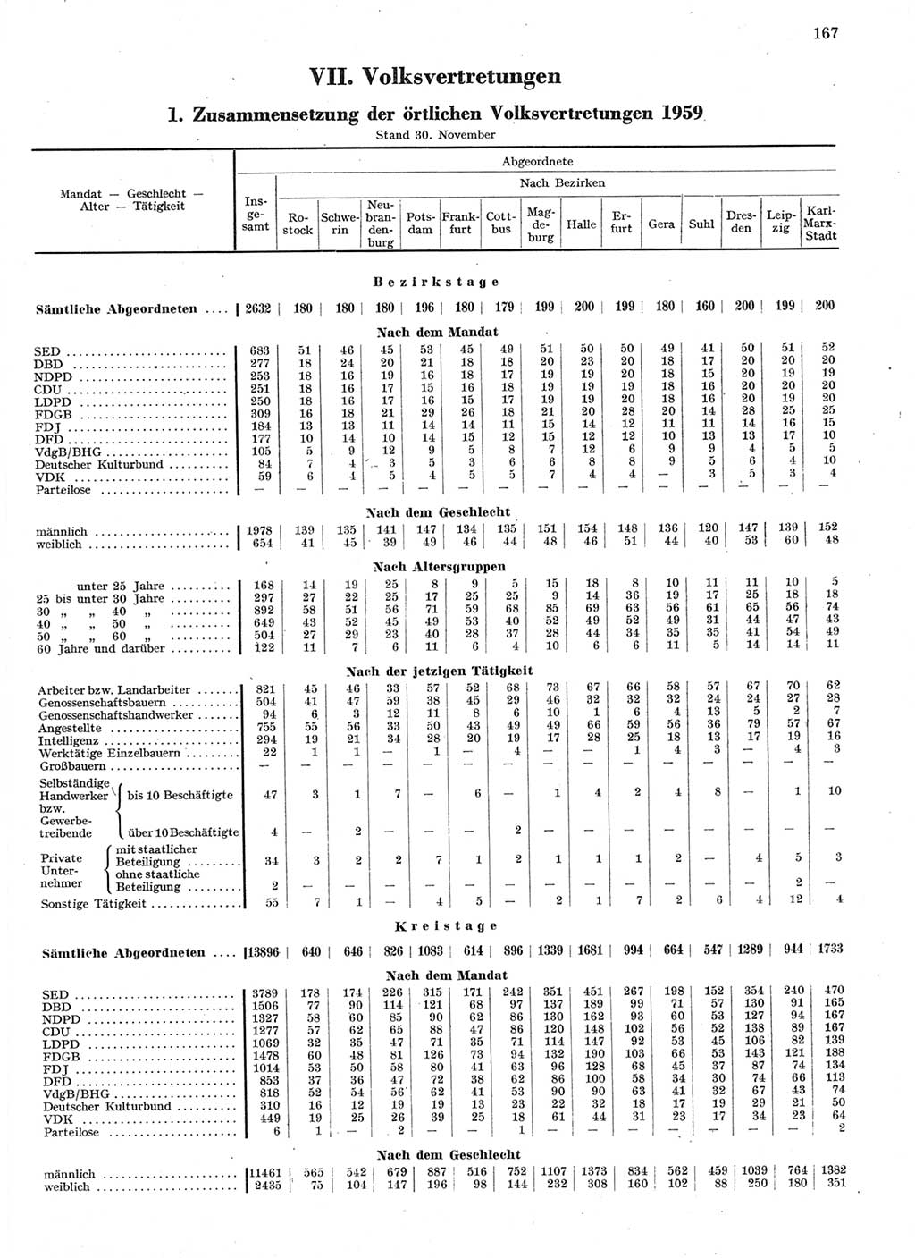 Statistisches Jahrbuch der Deutschen Demokratischen Republik (DDR) 1959, Seite 167 (Stat. Jb. DDR 1959, S. 167)