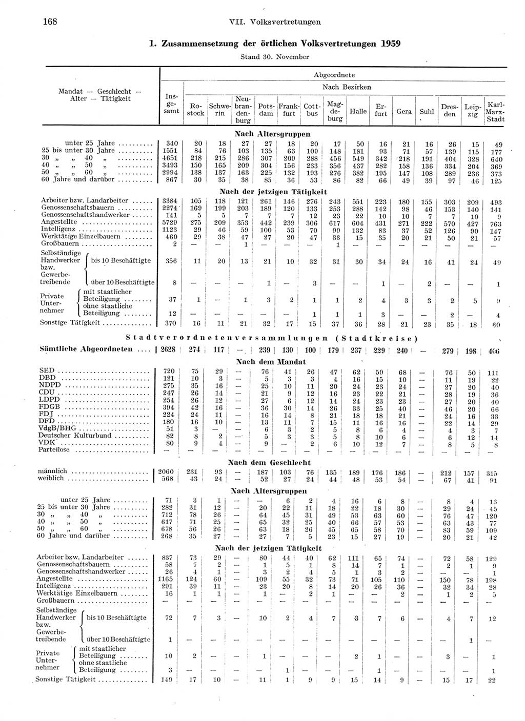Statistisches Jahrbuch der Deutschen Demokratischen Republik (DDR) 1959, Seite 168 (Stat. Jb. DDR 1959, S. 168)