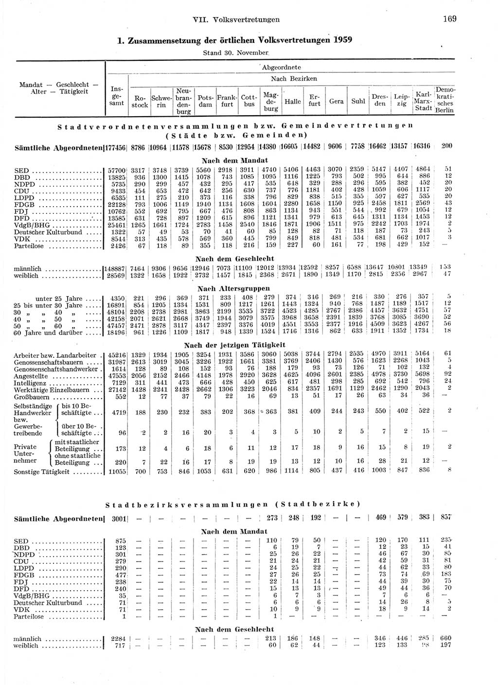 Statistisches Jahrbuch der Deutschen Demokratischen Republik (DDR) 1959, Seite 169 (Stat. Jb. DDR 1959, S. 169)