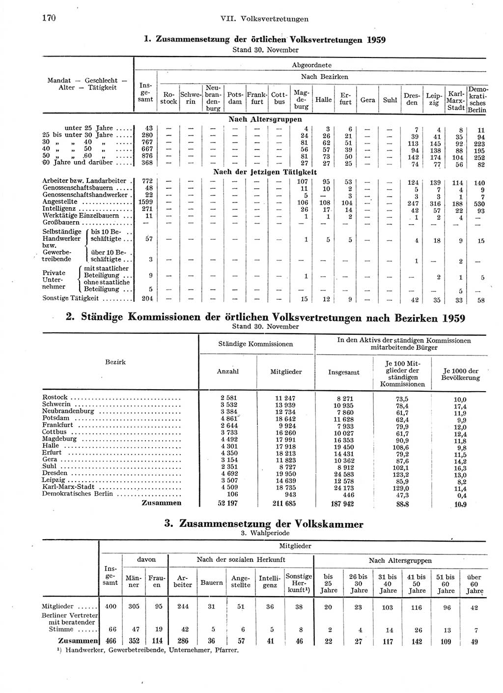 Statistisches Jahrbuch der Deutschen Demokratischen Republik (DDR) 1959, Seite 170 (Stat. Jb. DDR 1959, S. 170)