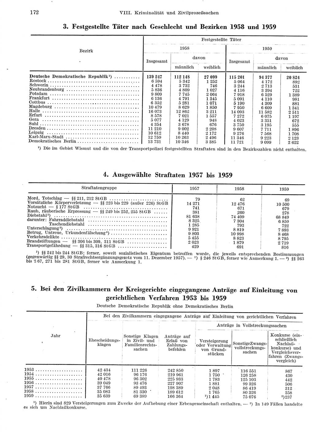 Statistisches Jahrbuch der Deutschen Demokratischen Republik (DDR) 1959, Seite 172 (Stat. Jb. DDR 1959, S. 172)