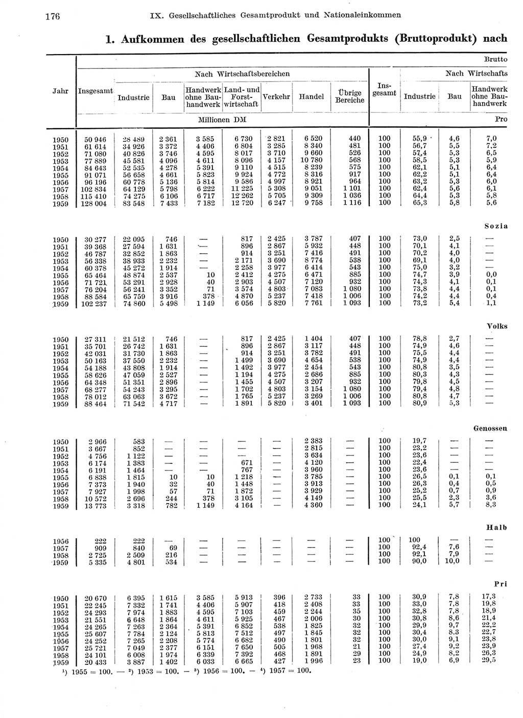 Statistisches Jahrbuch der Deutschen Demokratischen Republik (DDR) 1959, Seite 176 (Stat. Jb. DDR 1959, S. 176)