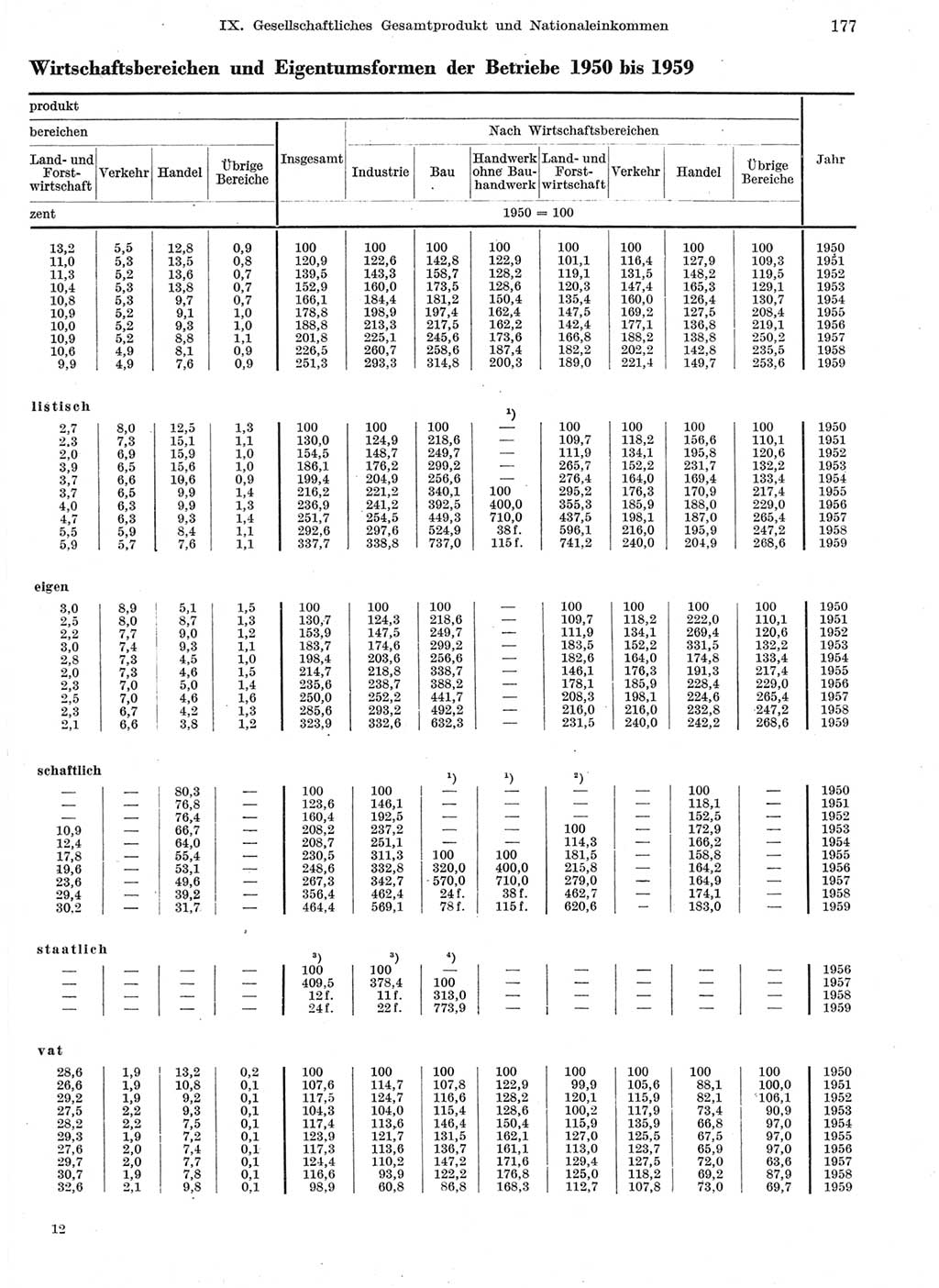 Statistisches Jahrbuch der Deutschen Demokratischen Republik (DDR) 1959, Seite 177 (Stat. Jb. DDR 1959, S. 177)