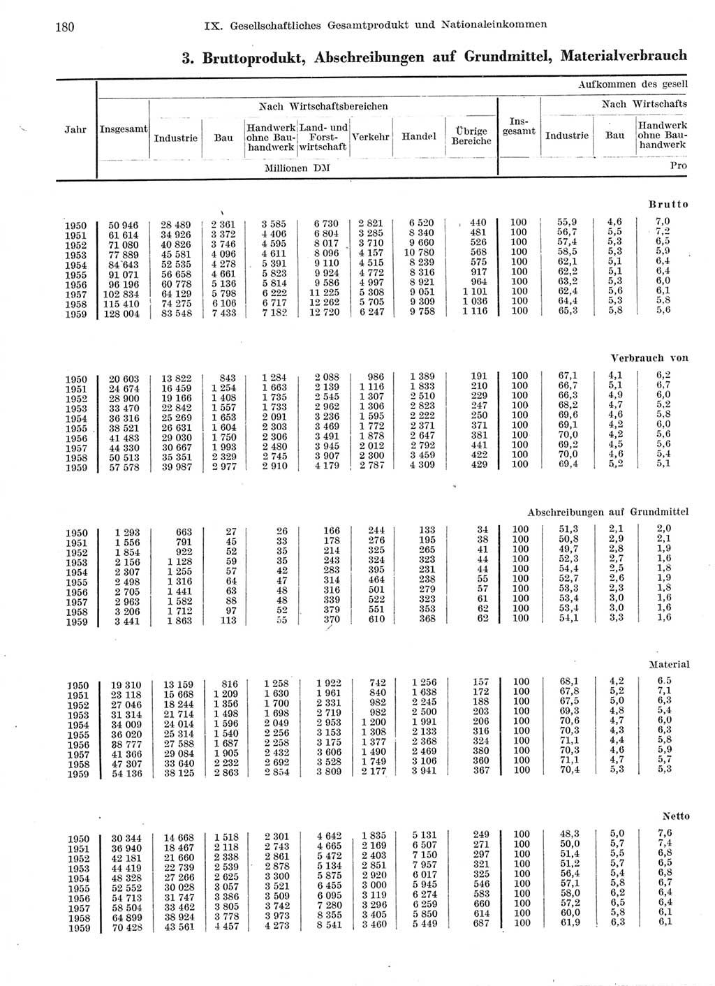 Statistisches Jahrbuch der Deutschen Demokratischen Republik (DDR) 1959, Seite 180 (Stat. Jb. DDR 1959, S. 180)