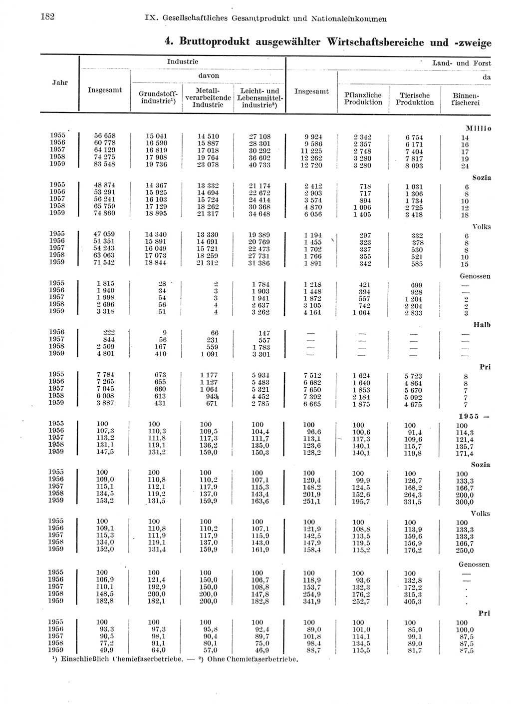 Statistisches Jahrbuch der Deutschen Demokratischen Republik (DDR) 1959, Seite 182 (Stat. Jb. DDR 1959, S. 182)