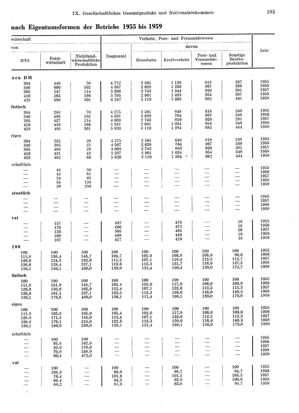 Statistisches Jahrbuch der Deutschen Demokratischen Republik (DDR) 1959, Seite 183 (Stat. Jb. DDR 1959, S. 183)