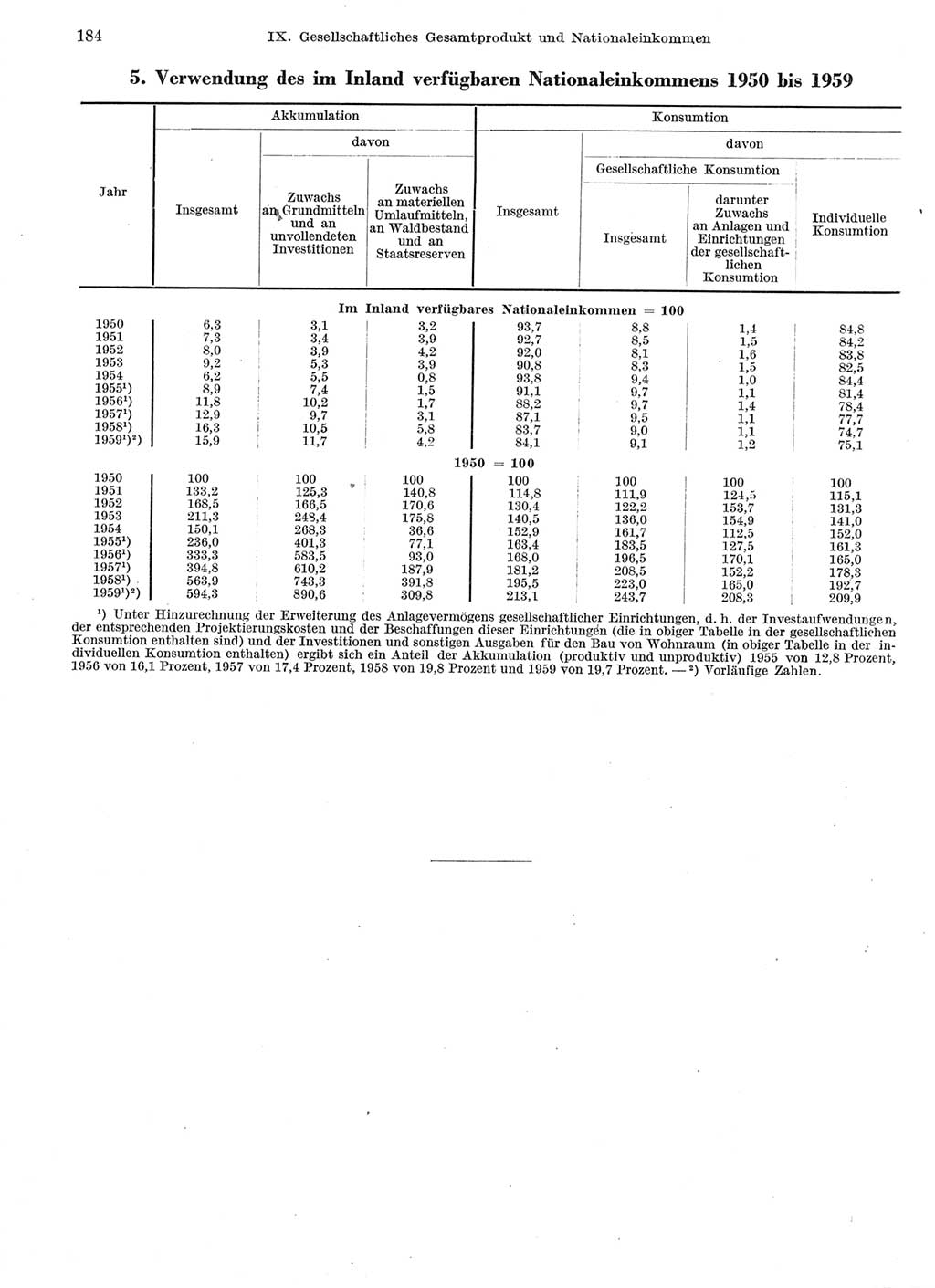 Statistisches Jahrbuch der Deutschen Demokratischen Republik (DDR) 1959, Seite 184 (Stat. Jb. DDR 1959, S. 184)