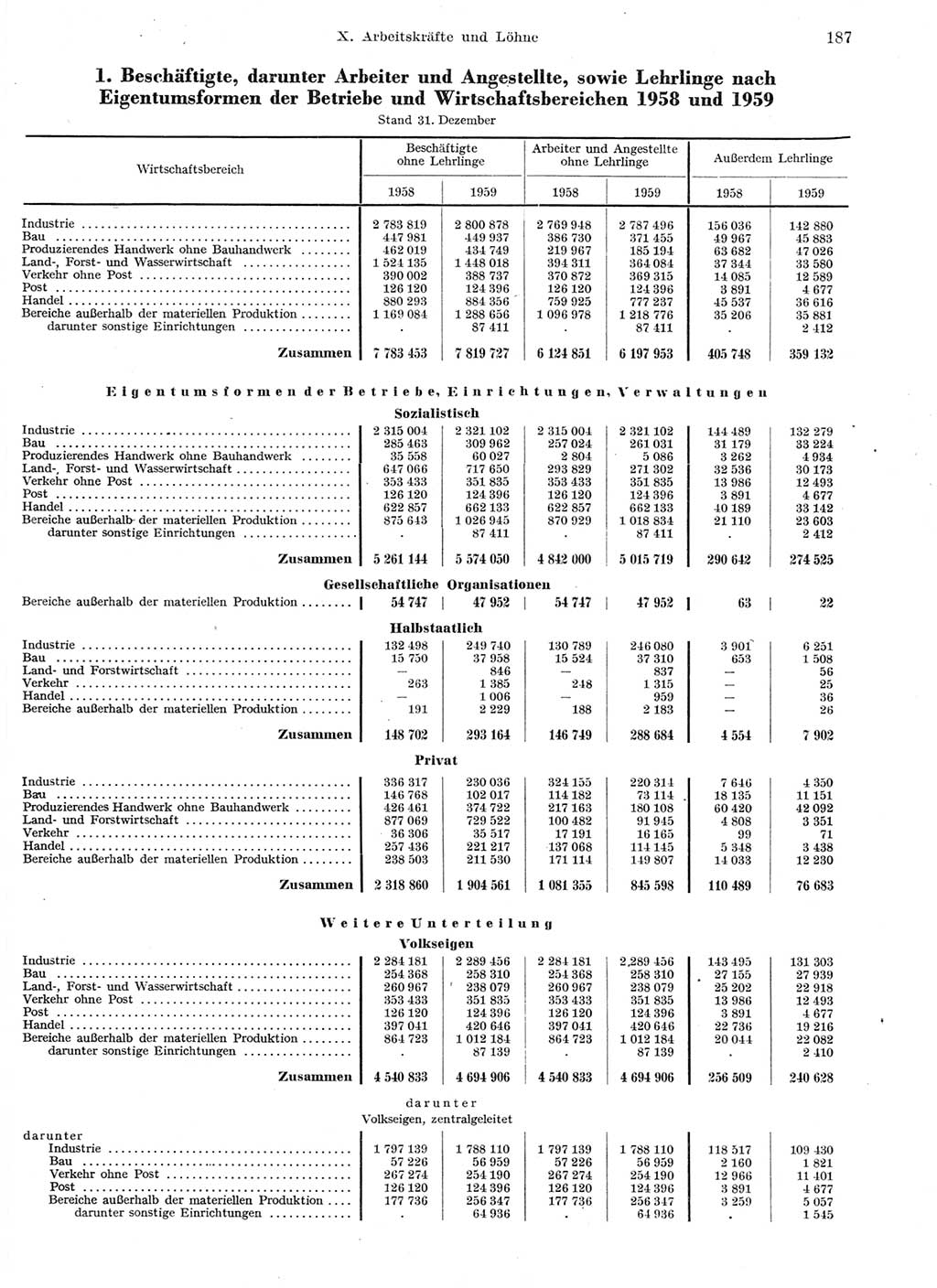 Statistisches Jahrbuch der Deutschen Demokratischen Republik (DDR) 1959, Seite 187 (Stat. Jb. DDR 1959, S. 187)