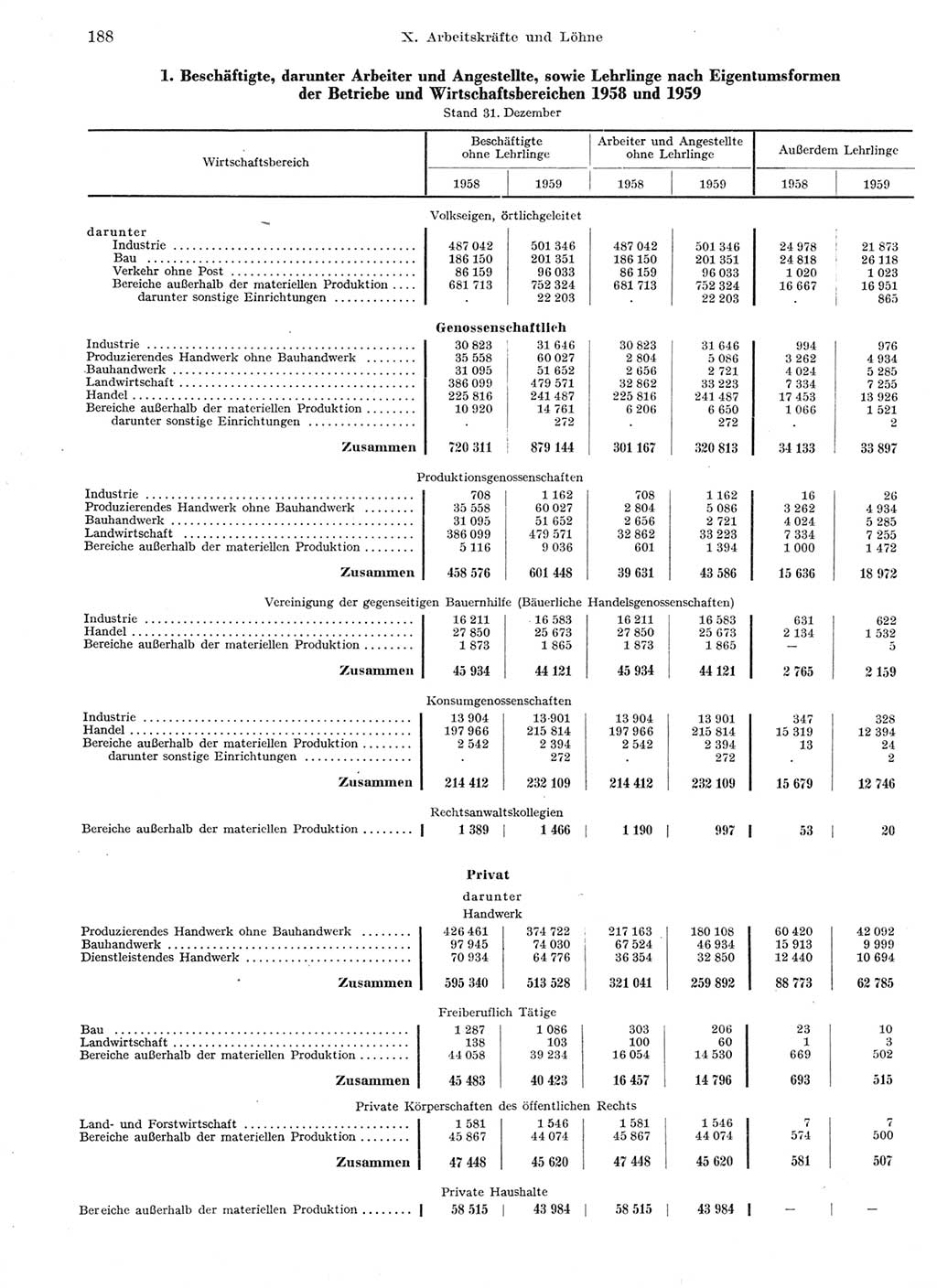 Statistisches Jahrbuch der Deutschen Demokratischen Republik (DDR) 1959, Seite 188 (Stat. Jb. DDR 1959, S. 188)