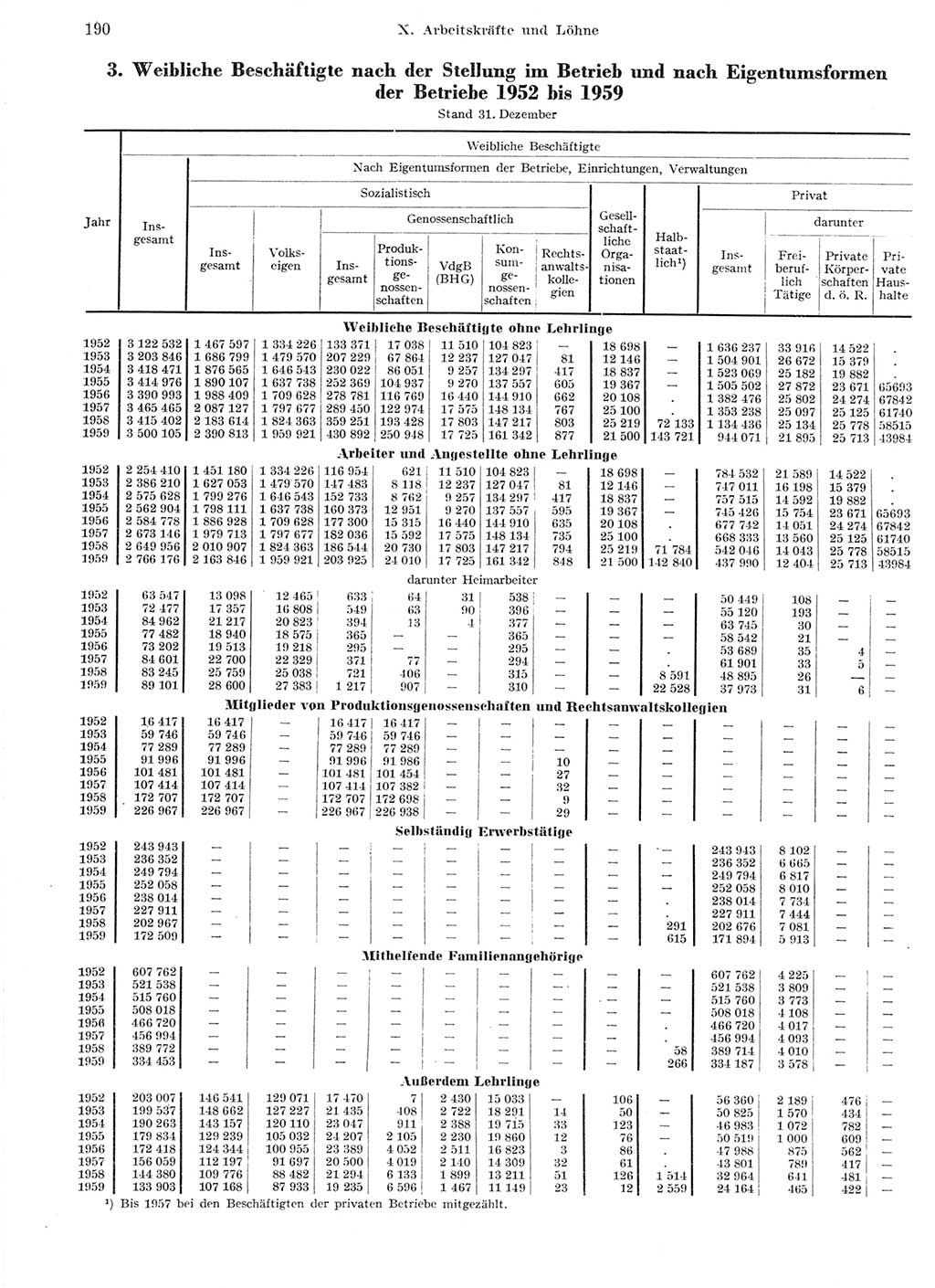 Statistisches Jahrbuch der Deutschen Demokratischen Republik (DDR) 1959, Seite 190 (Stat. Jb. DDR 1959, S. 190)