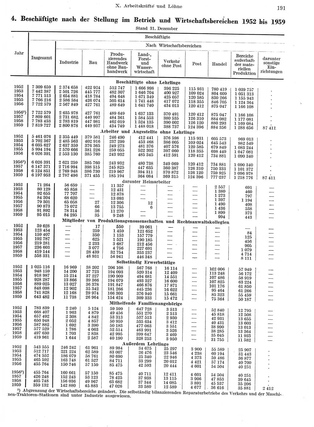 Statistisches Jahrbuch der Deutschen Demokratischen Republik (DDR) 1959, Seite 191 (Stat. Jb. DDR 1959, S. 191)