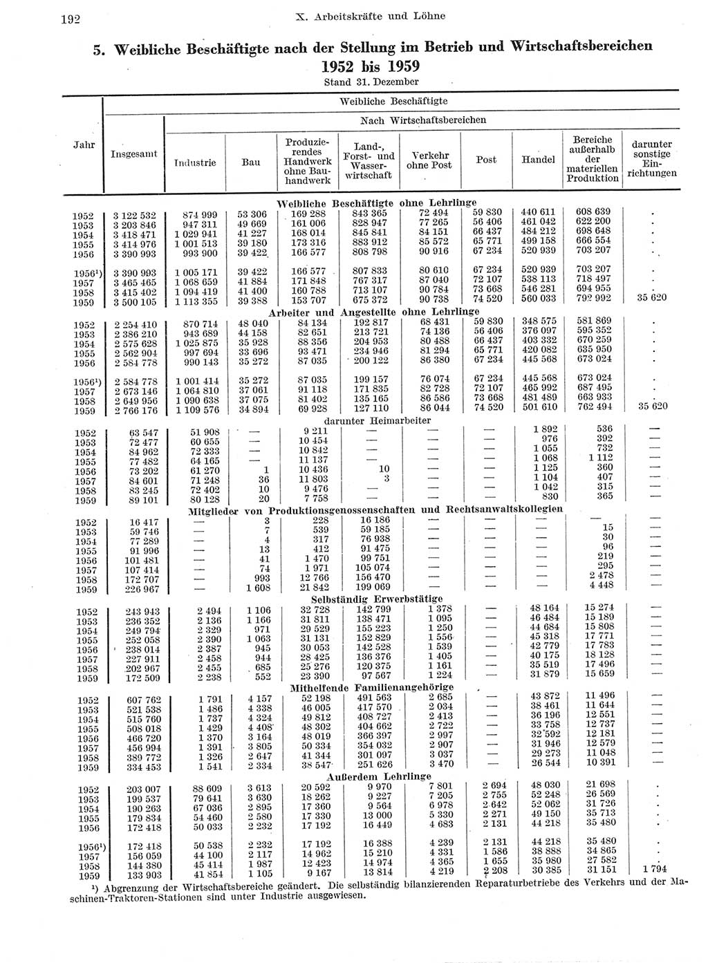 Statistisches Jahrbuch der Deutschen Demokratischen Republik (DDR) 1959, Seite 192 (Stat. Jb. DDR 1959, S. 192)
