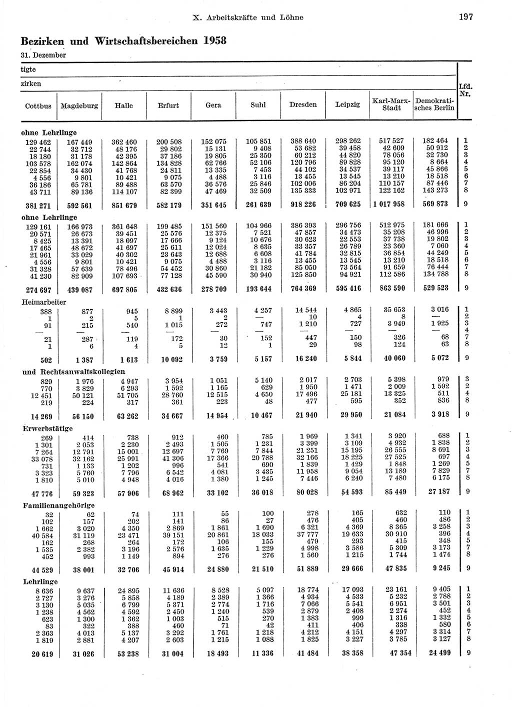 Statistisches Jahrbuch der Deutschen Demokratischen Republik (DDR) 1959, Seite 197 (Stat. Jb. DDR 1959, S. 197)