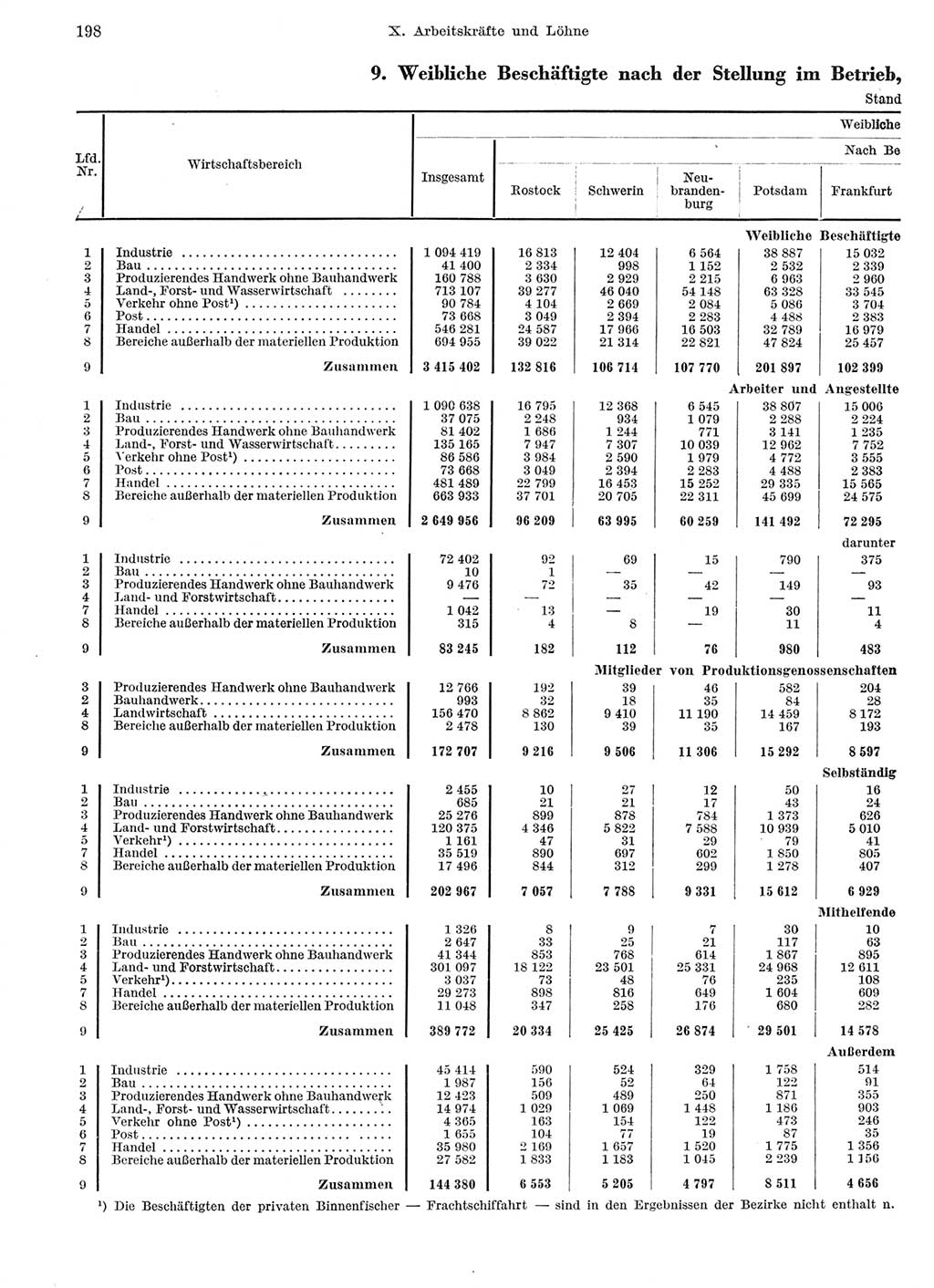 Statistisches Jahrbuch der Deutschen Demokratischen Republik (DDR) 1959, Seite 198 (Stat. Jb. DDR 1959, S. 198)
