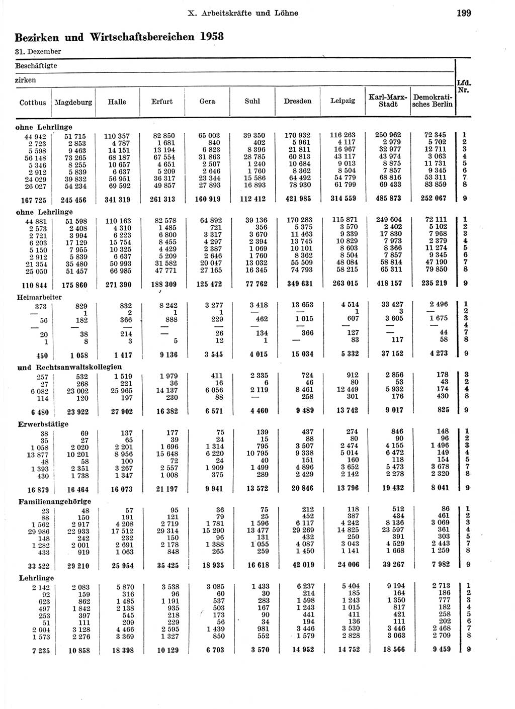 Statistisches Jahrbuch der Deutschen Demokratischen Republik (DDR) 1959, Seite 199 (Stat. Jb. DDR 1959, S. 199)