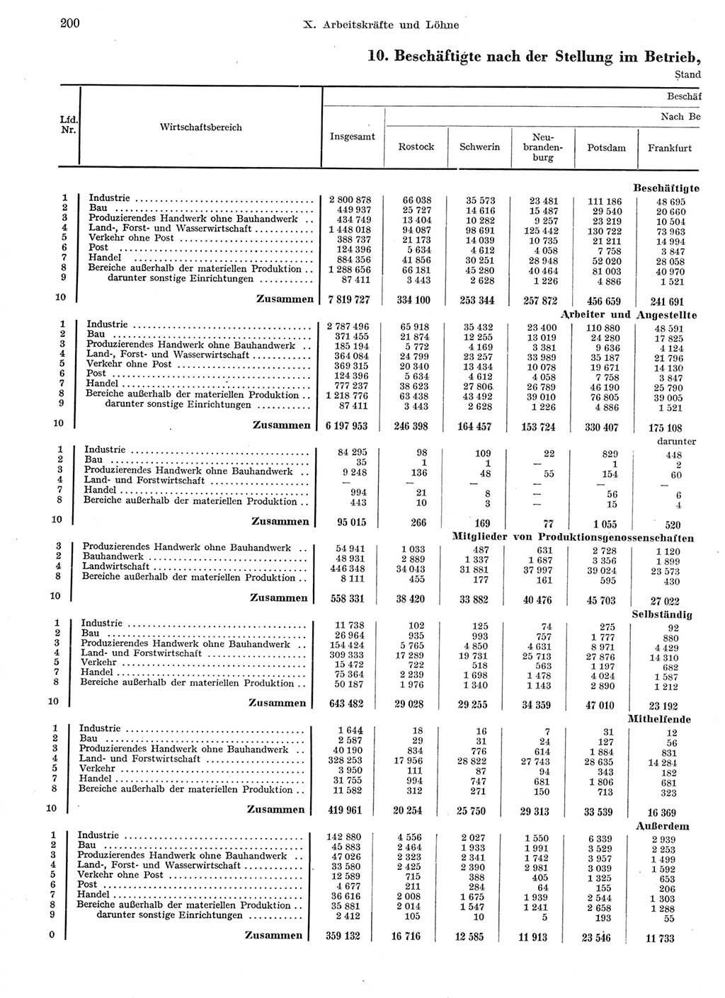 Statistisches Jahrbuch der Deutschen Demokratischen Republik (DDR) 1959, Seite 200 (Stat. Jb. DDR 1959, S. 200)