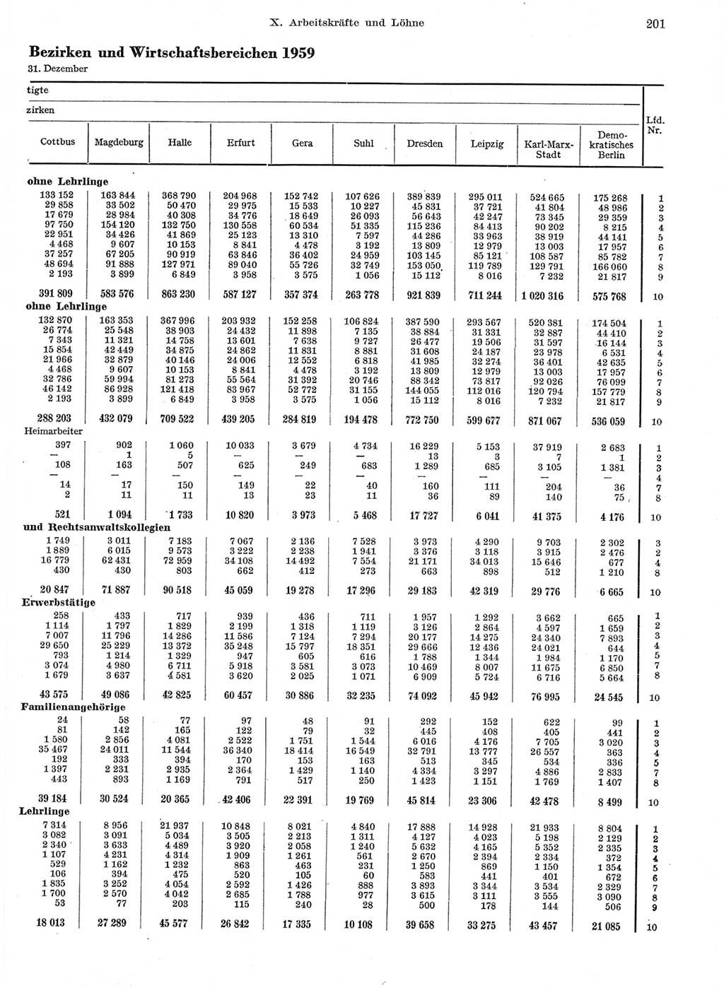 Statistisches Jahrbuch der Deutschen Demokratischen Republik (DDR) 1959, Seite 201 (Stat. Jb. DDR 1959, S. 201)