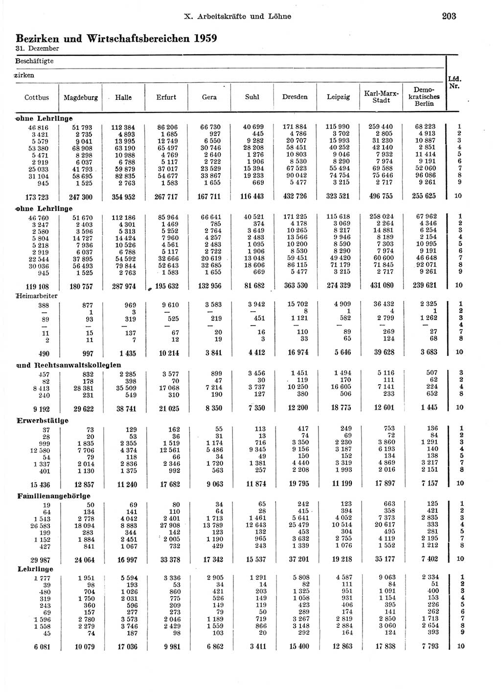 Statistisches Jahrbuch der Deutschen Demokratischen Republik (DDR) 1959, Seite 203 (Stat. Jb. DDR 1959, S. 203)