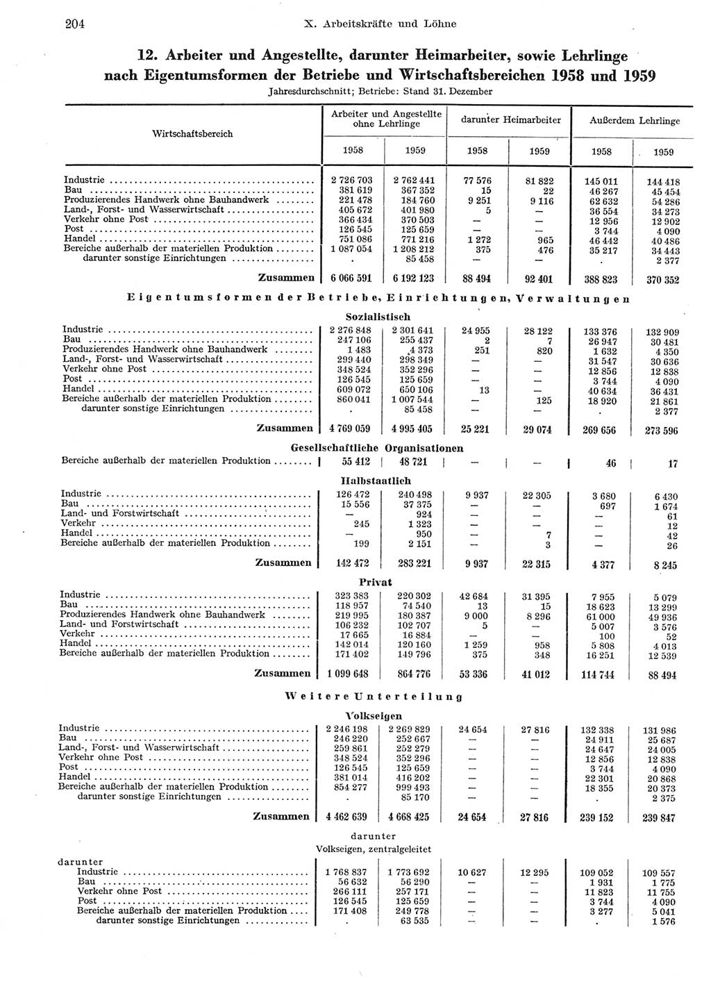 Statistisches Jahrbuch der Deutschen Demokratischen Republik (DDR) 1959, Seite 204 (Stat. Jb. DDR 1959, S. 204)