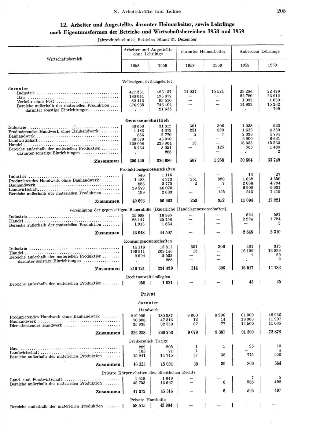 Statistisches Jahrbuch der Deutschen Demokratischen Republik (DDR) 1959, Seite 205 (Stat. Jb. DDR 1959, S. 205)