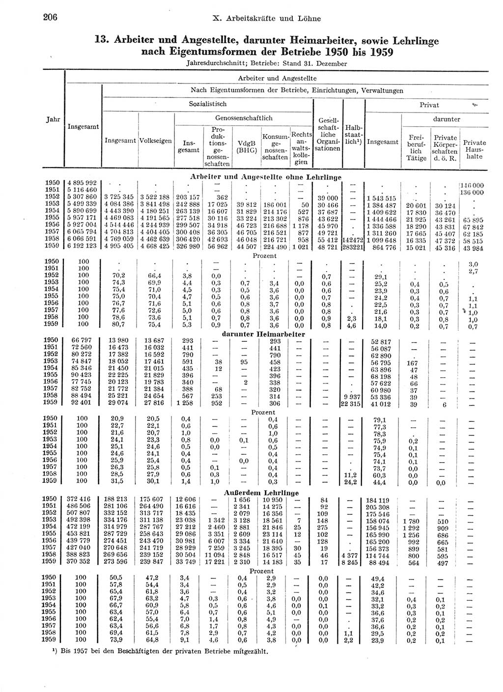 Statistisches Jahrbuch der Deutschen Demokratischen Republik (DDR) 1959, Seite 206 (Stat. Jb. DDR 1959, S. 206)