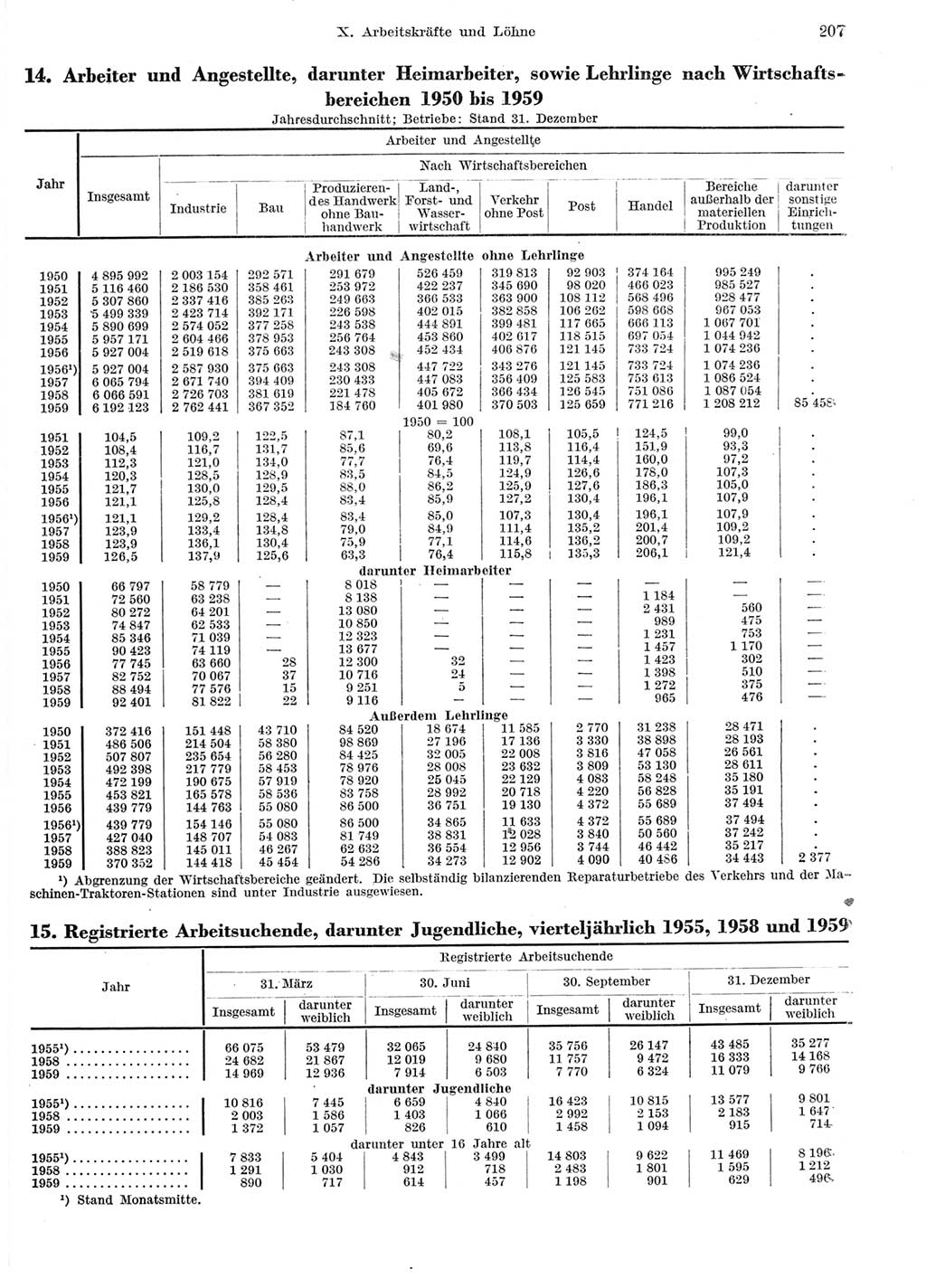 Statistisches Jahrbuch der Deutschen Demokratischen Republik (DDR) 1959, Seite 207 (Stat. Jb. DDR 1959, S. 207)