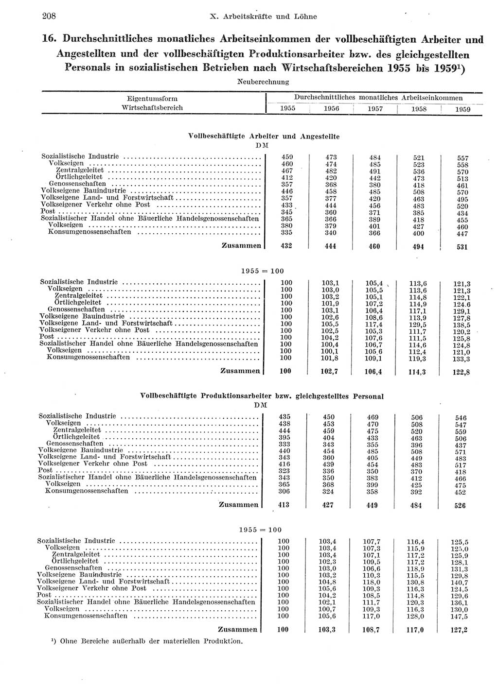 Statistisches Jahrbuch der Deutschen Demokratischen Republik (DDR) 1959, Seite 208 (Stat. Jb. DDR 1959, S. 208)