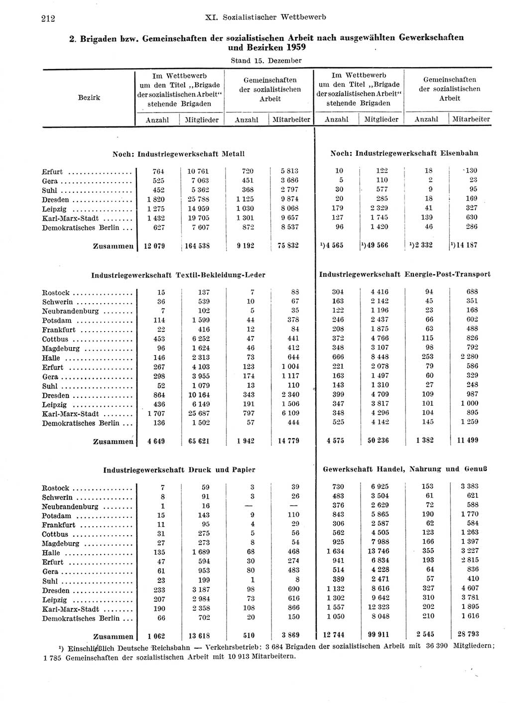 Statistisches Jahrbuch der Deutschen Demokratischen Republik (DDR) 1959, Seite 212 (Stat. Jb. DDR 1959, S. 212)