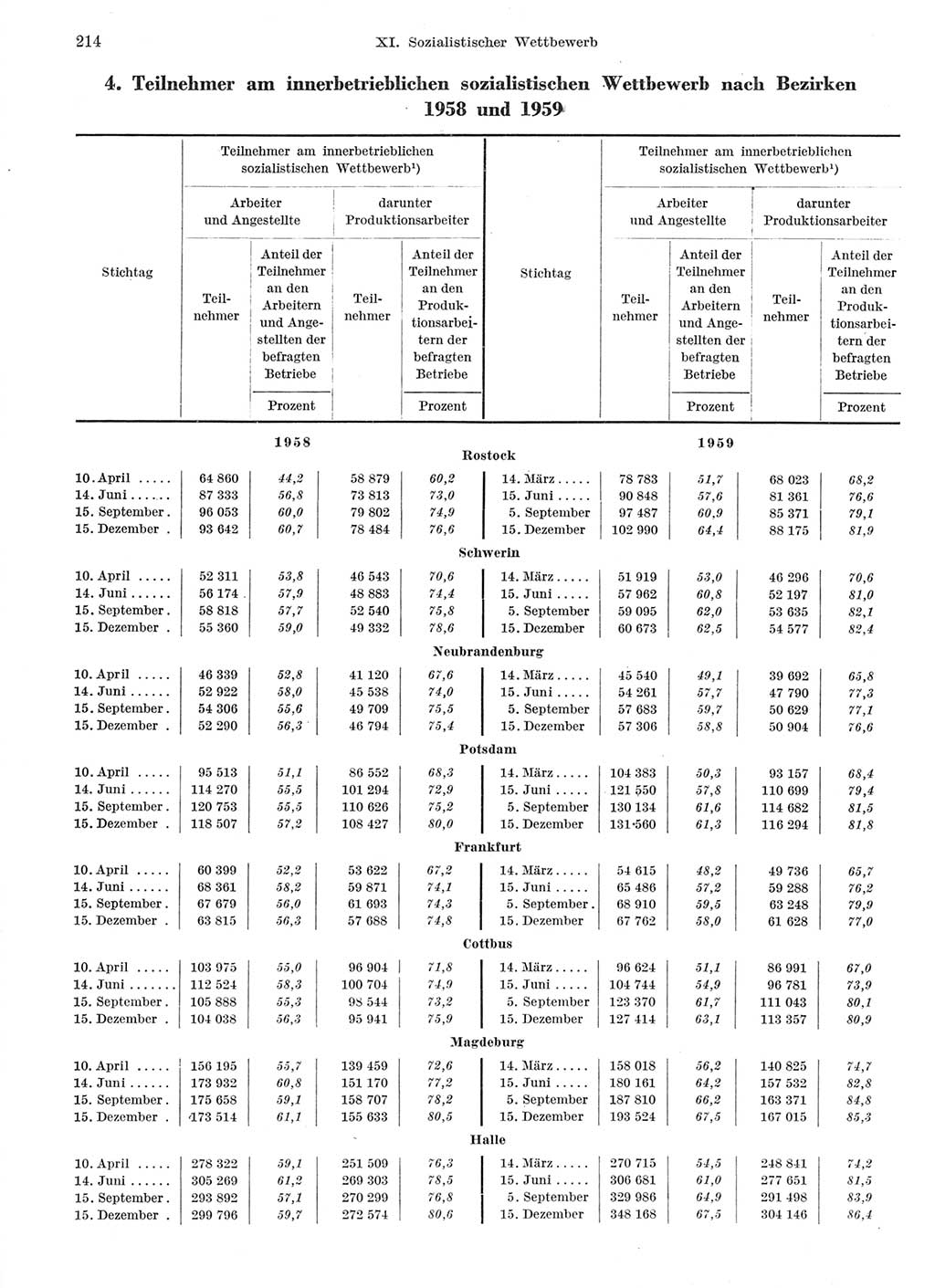 Statistisches Jahrbuch der Deutschen Demokratischen Republik (DDR) 1959, Seite 214 (Stat. Jb. DDR 1959, S. 214)