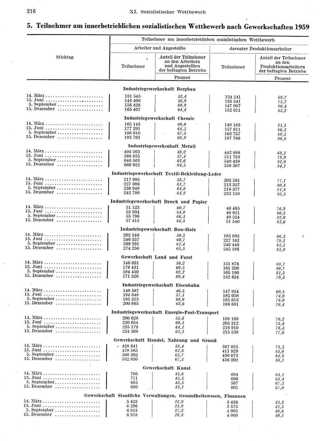 Statistisches Jahrbuch der Deutschen Demokratischen Republik (DDR) 1959, Seite 216 (Stat. Jb. DDR 1959, S. 216)