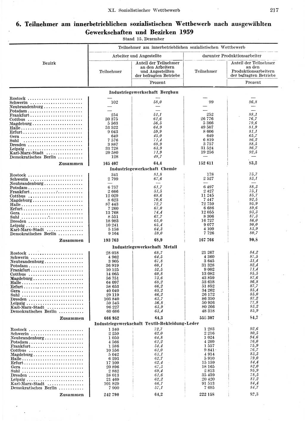 Statistisches Jahrbuch der Deutschen Demokratischen Republik (DDR) 1959, Seite 217 (Stat. Jb. DDR 1959, S. 217)