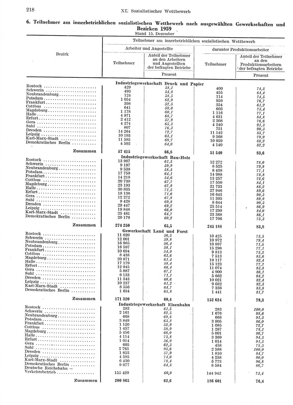 Statistisches Jahrbuch der Deutschen Demokratischen Republik (DDR) 1959, Seite 218 (Stat. Jb. DDR 1959, S. 218)