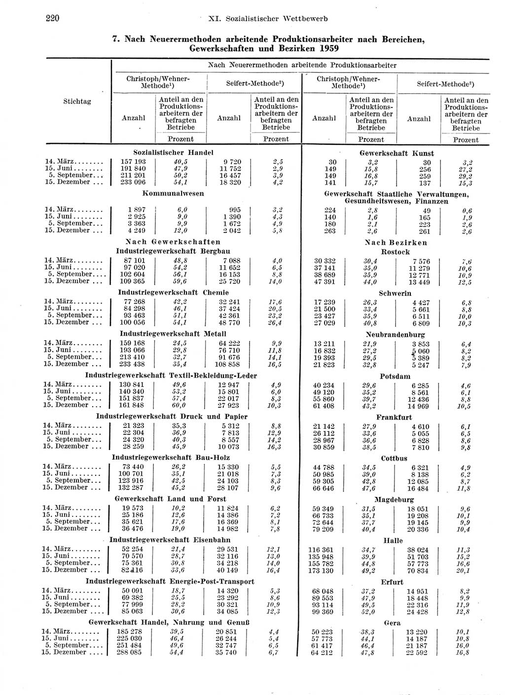Statistisches Jahrbuch der Deutschen Demokratischen Republik (DDR) 1959, Seite 220 (Stat. Jb. DDR 1959, S. 220)