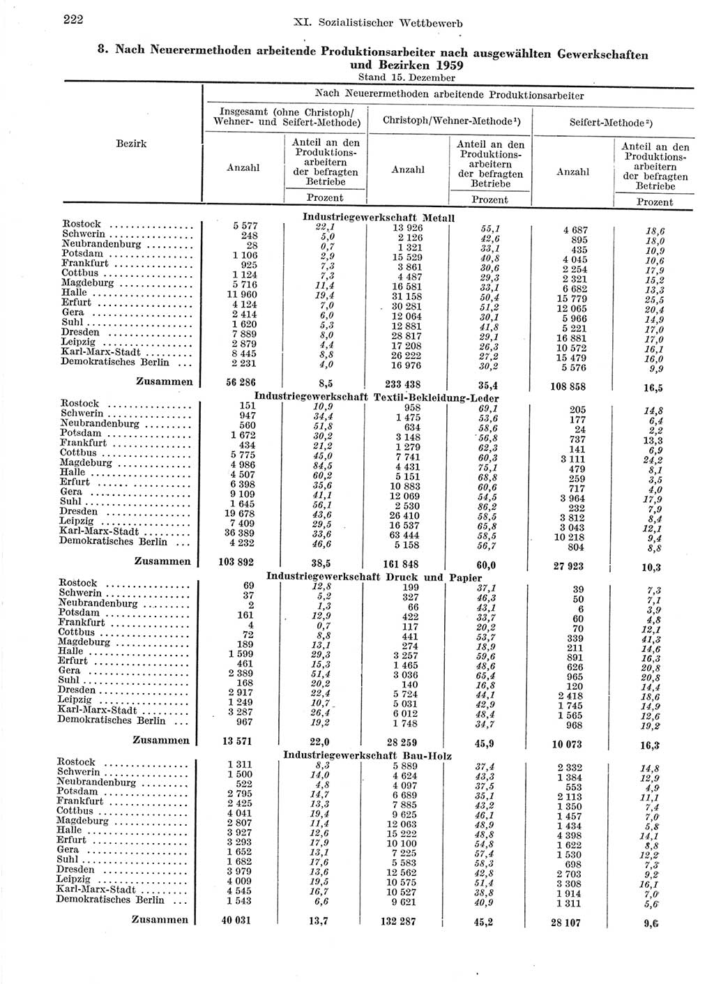 Statistisches Jahrbuch der Deutschen Demokratischen Republik (DDR) 1959, Seite 222 (Stat. Jb. DDR 1959, S. 222)