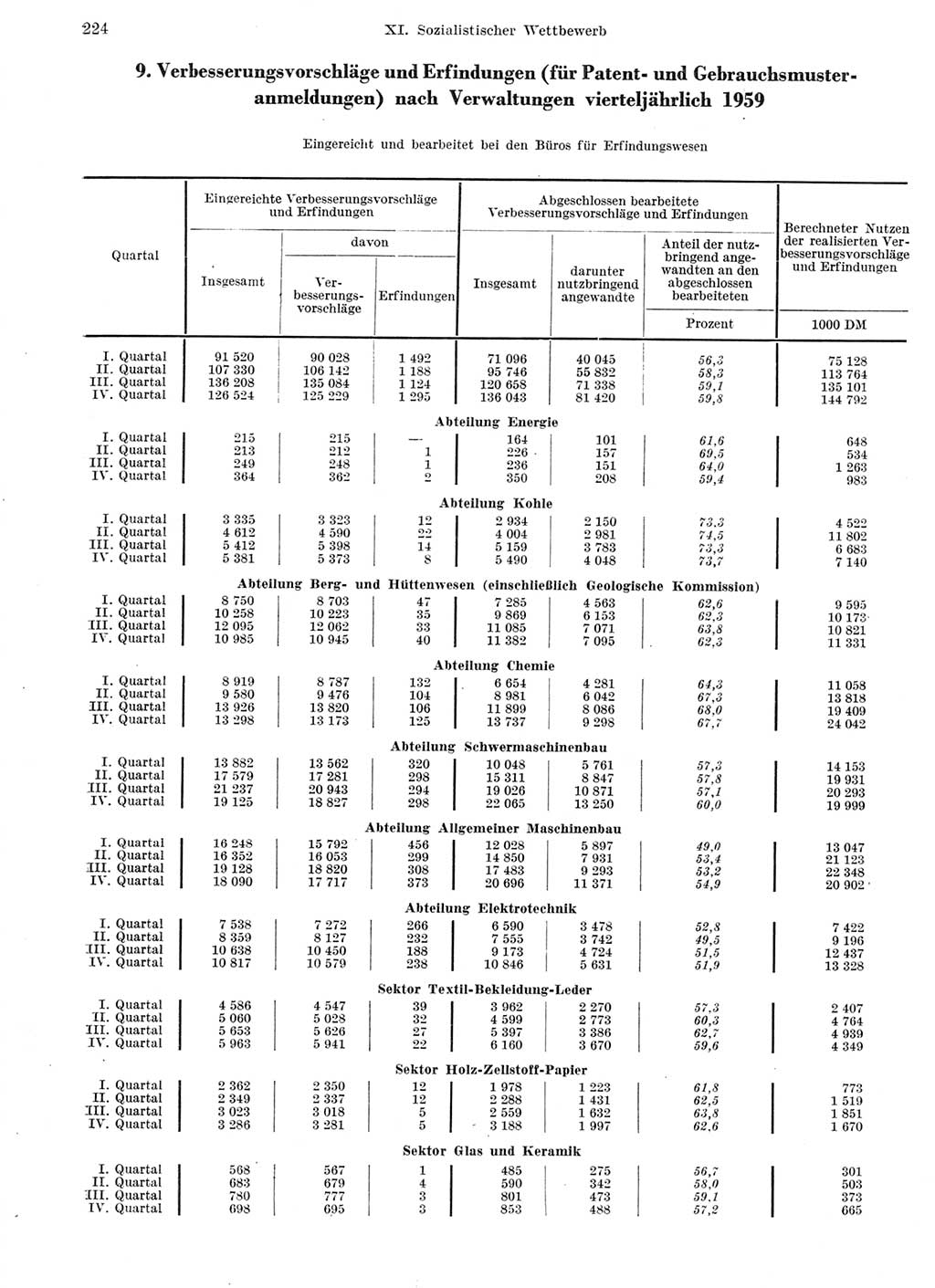 Statistisches Jahrbuch der Deutschen Demokratischen Republik (DDR) 1959, Seite 224 (Stat. Jb. DDR 1959, S. 224)